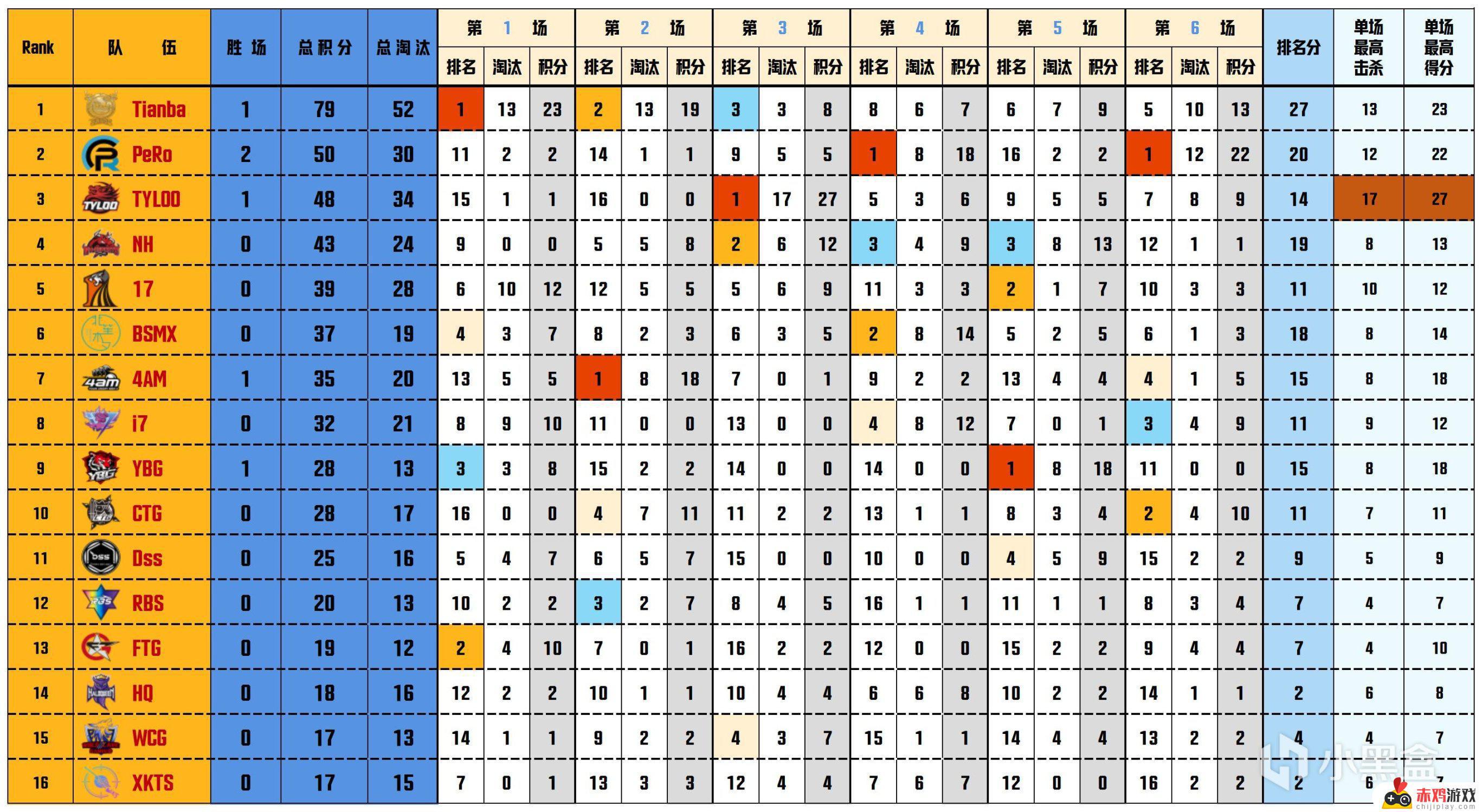 【数据流】PCLW3D1,Tianba 79分第一，77owo战神21淘汰