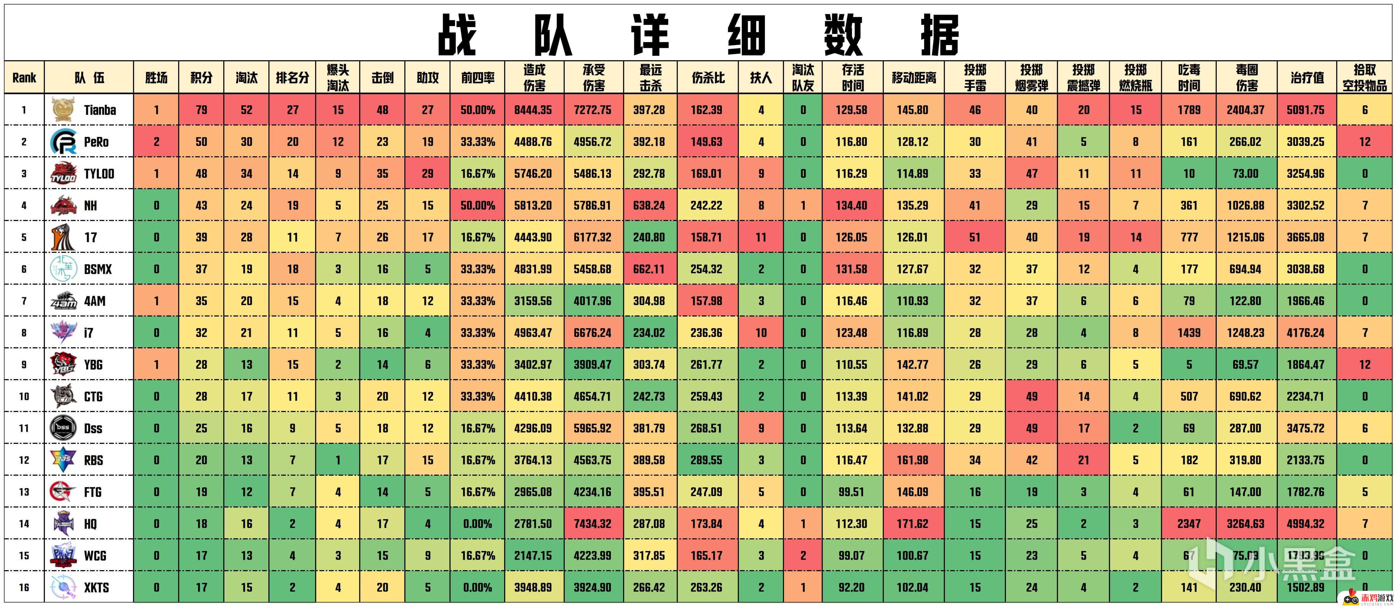 【数据流】PCLW3D1,Tianba 79分第一，77owo战神21淘汰