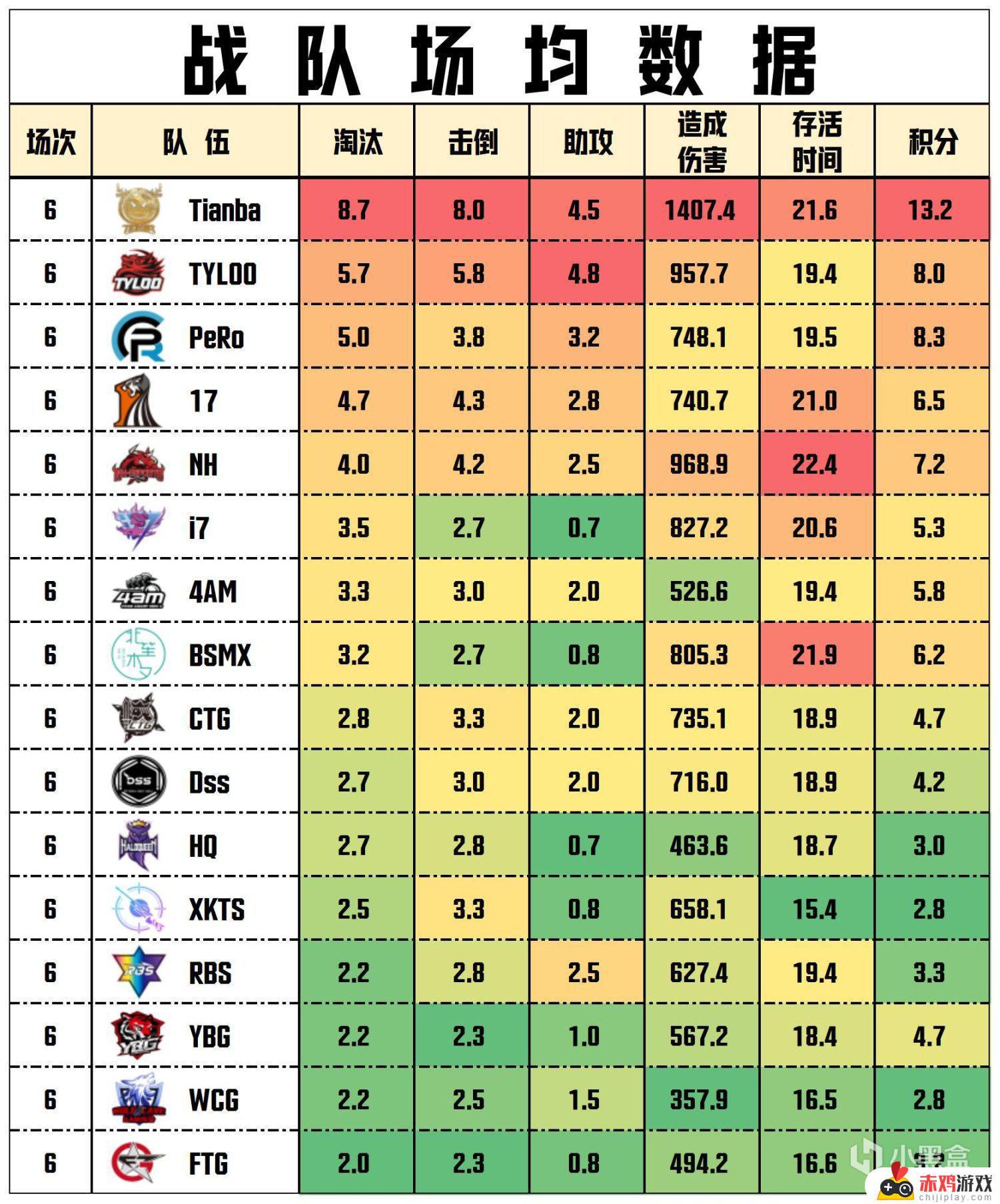 【数据流】PCLW3D1,Tianba 79分第一，77owo战神21淘汰