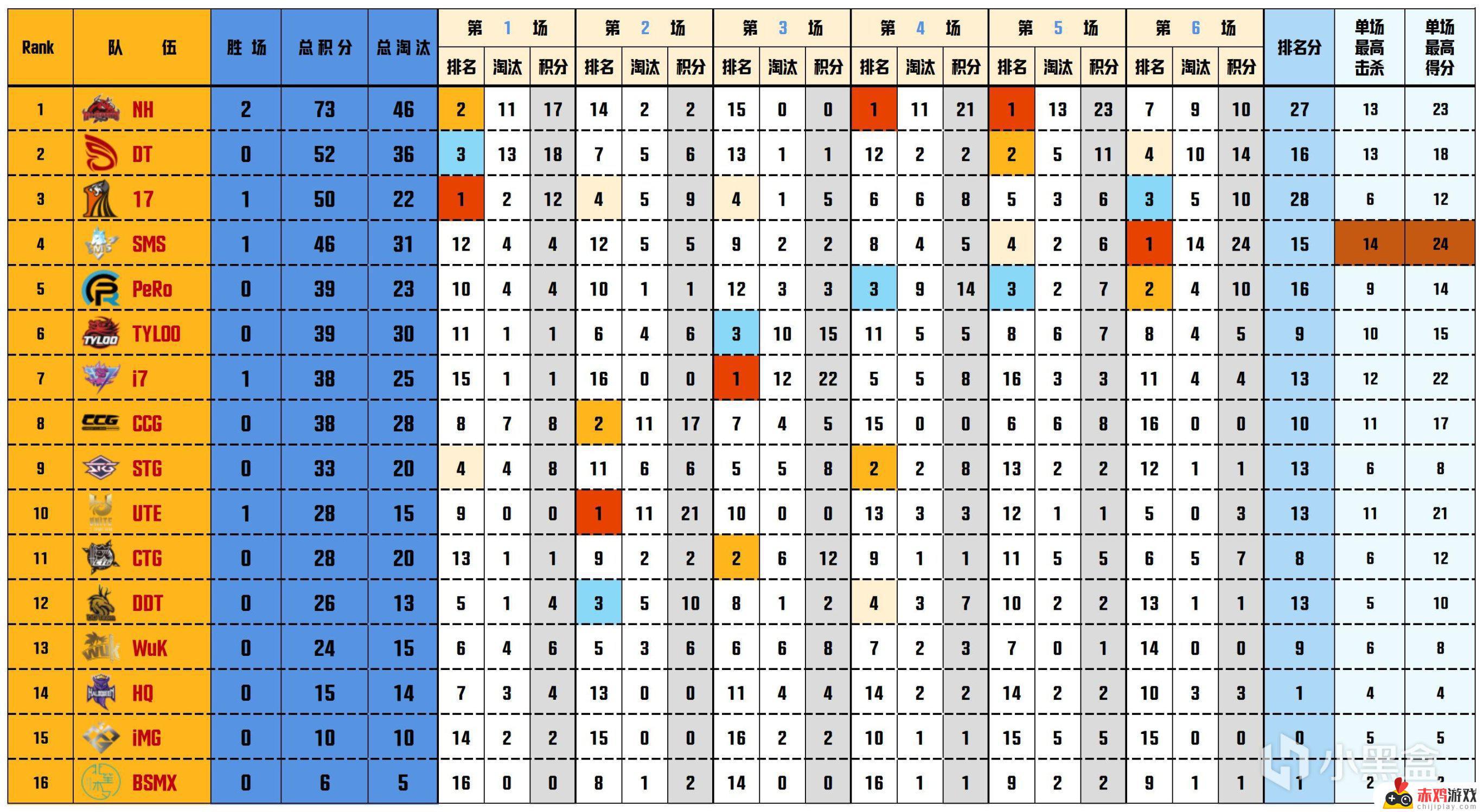 【数据流】PCLW3D2,NH 73分第一，TL_Shen战神13淘汰