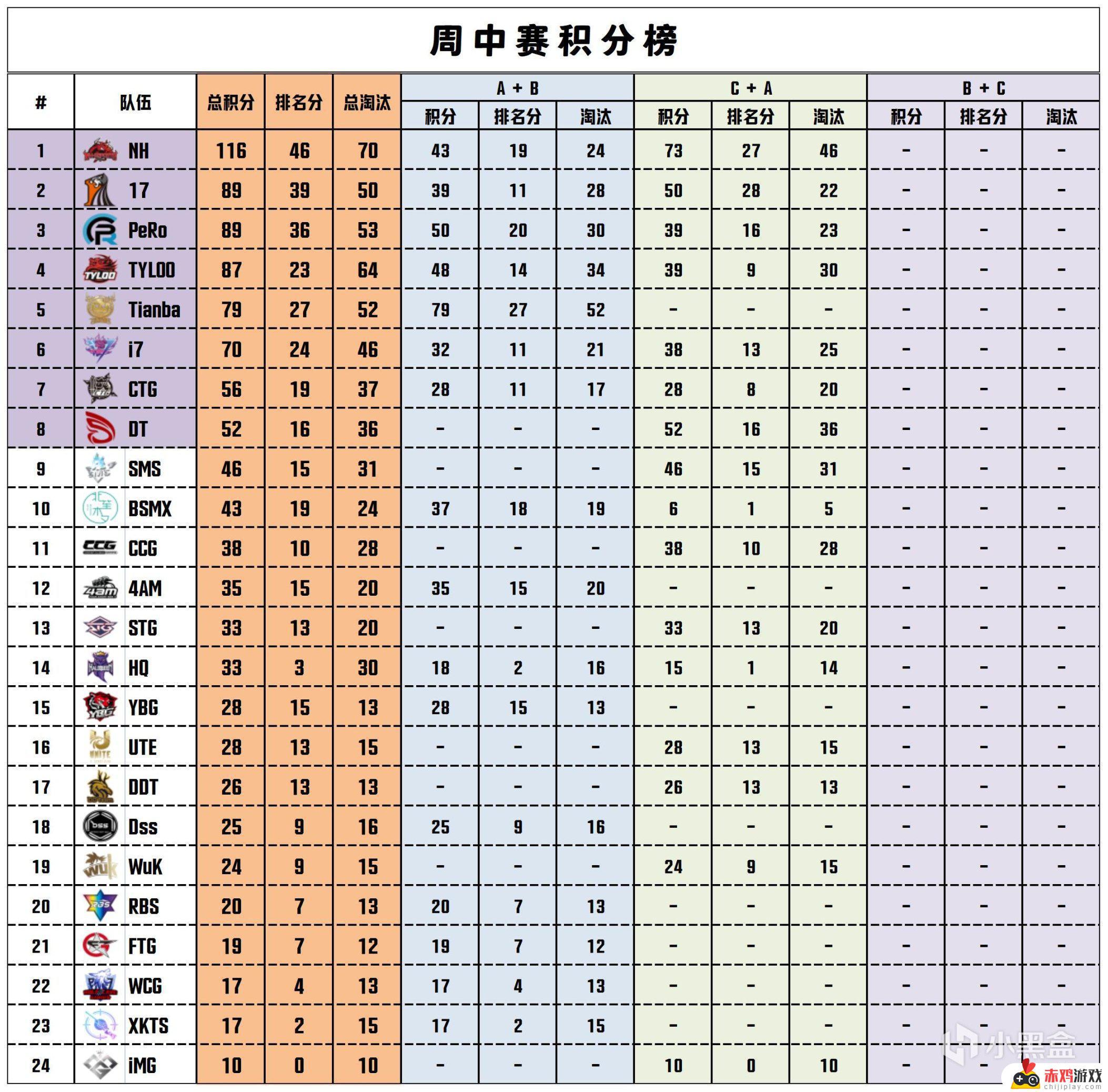 【数据流】PCLW3D2,NH 73分第一，TL_Shen战神13淘汰