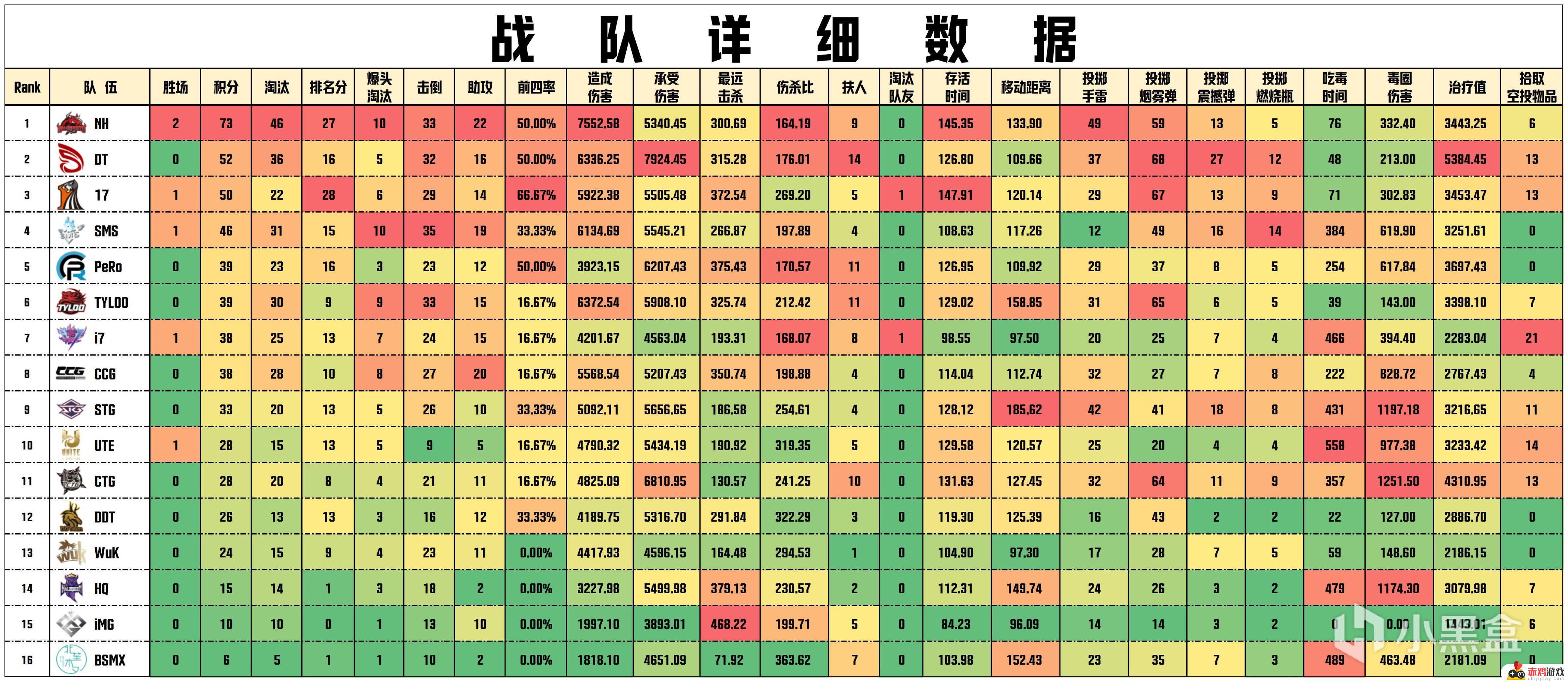 【数据流】PCLW3D2,NH 73分第一，TL_Shen战神13淘汰