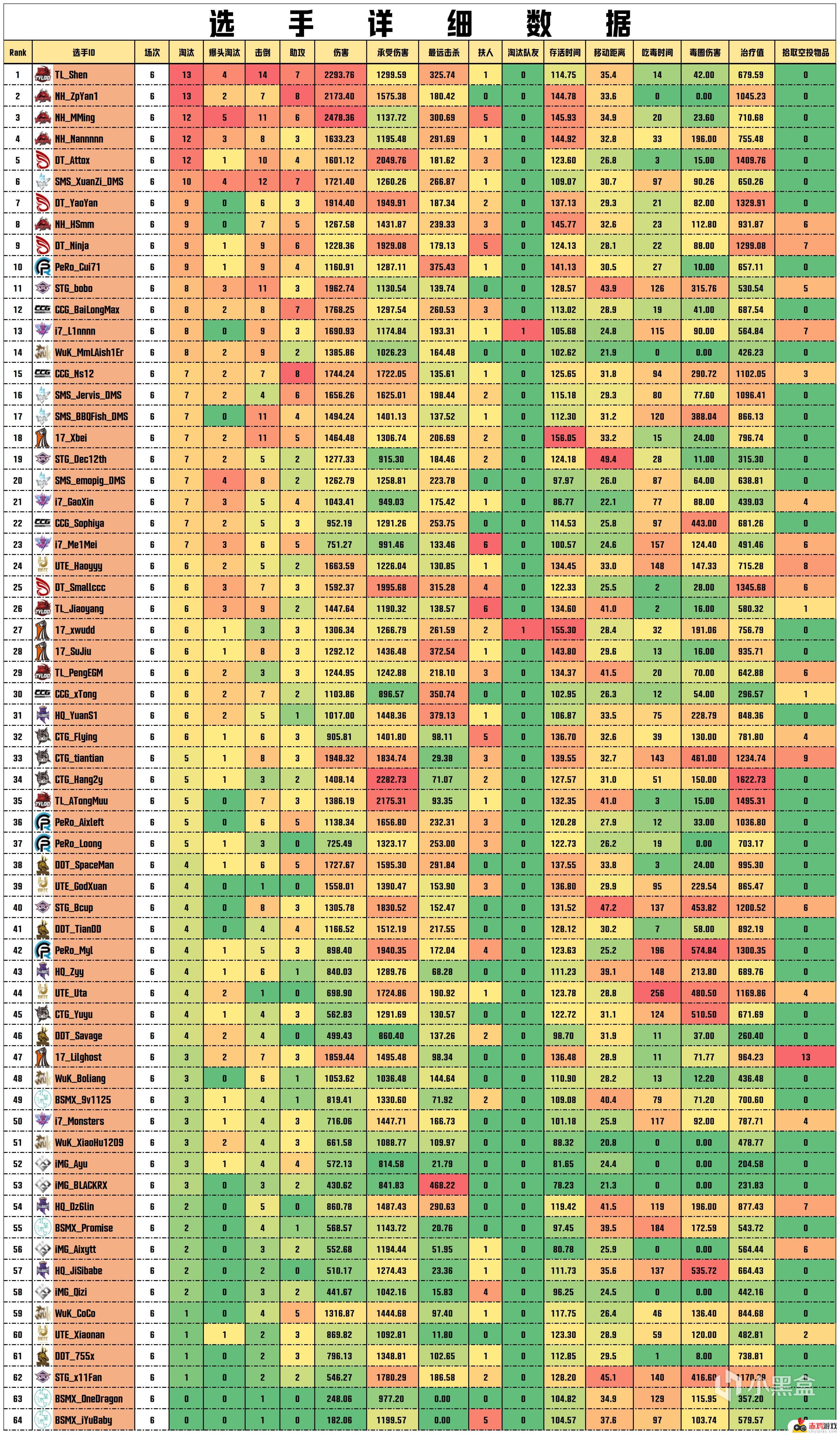 【数据流】PCLW3D2,NH 73分第一，TL_Shen战神13淘汰