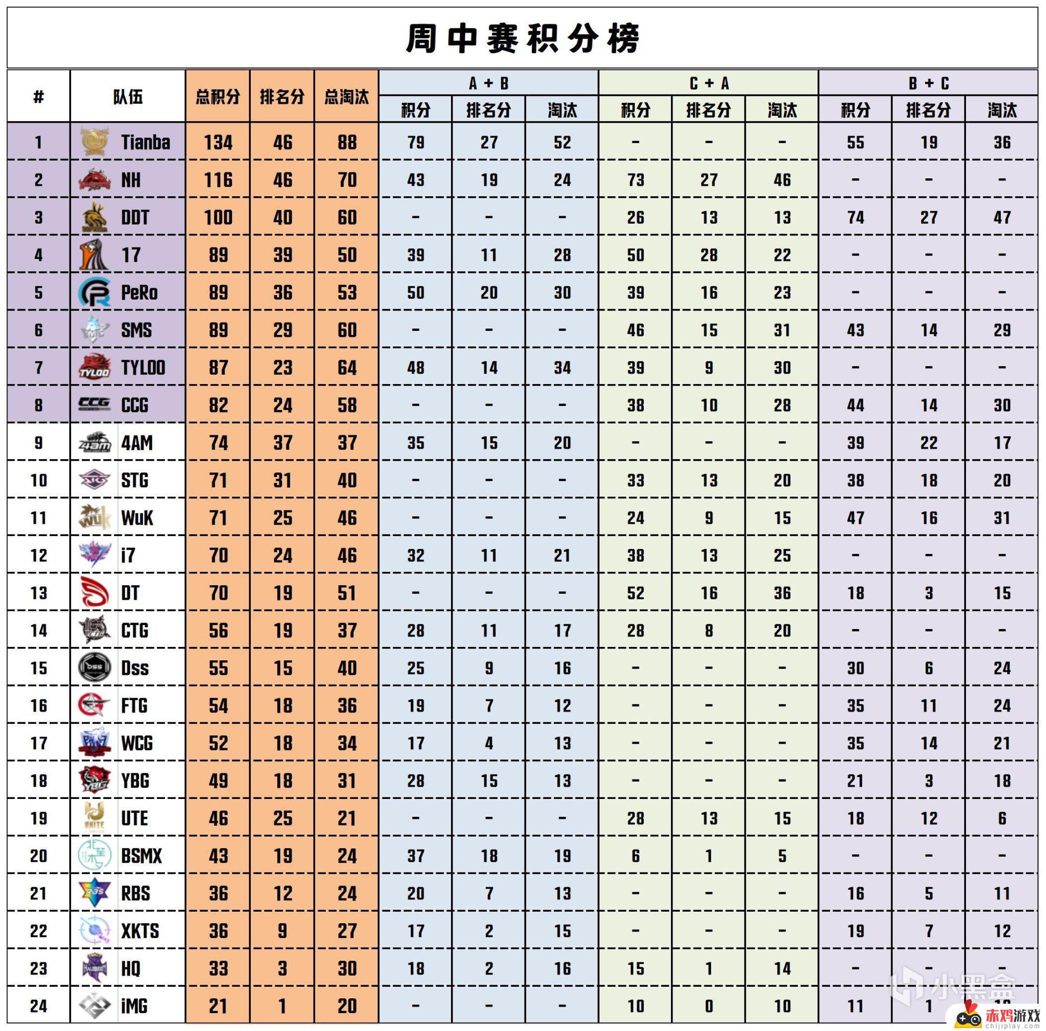 【数据流】PCLW3D3,DDT 74分今日第一，DDT_TianDD战神16淘汰