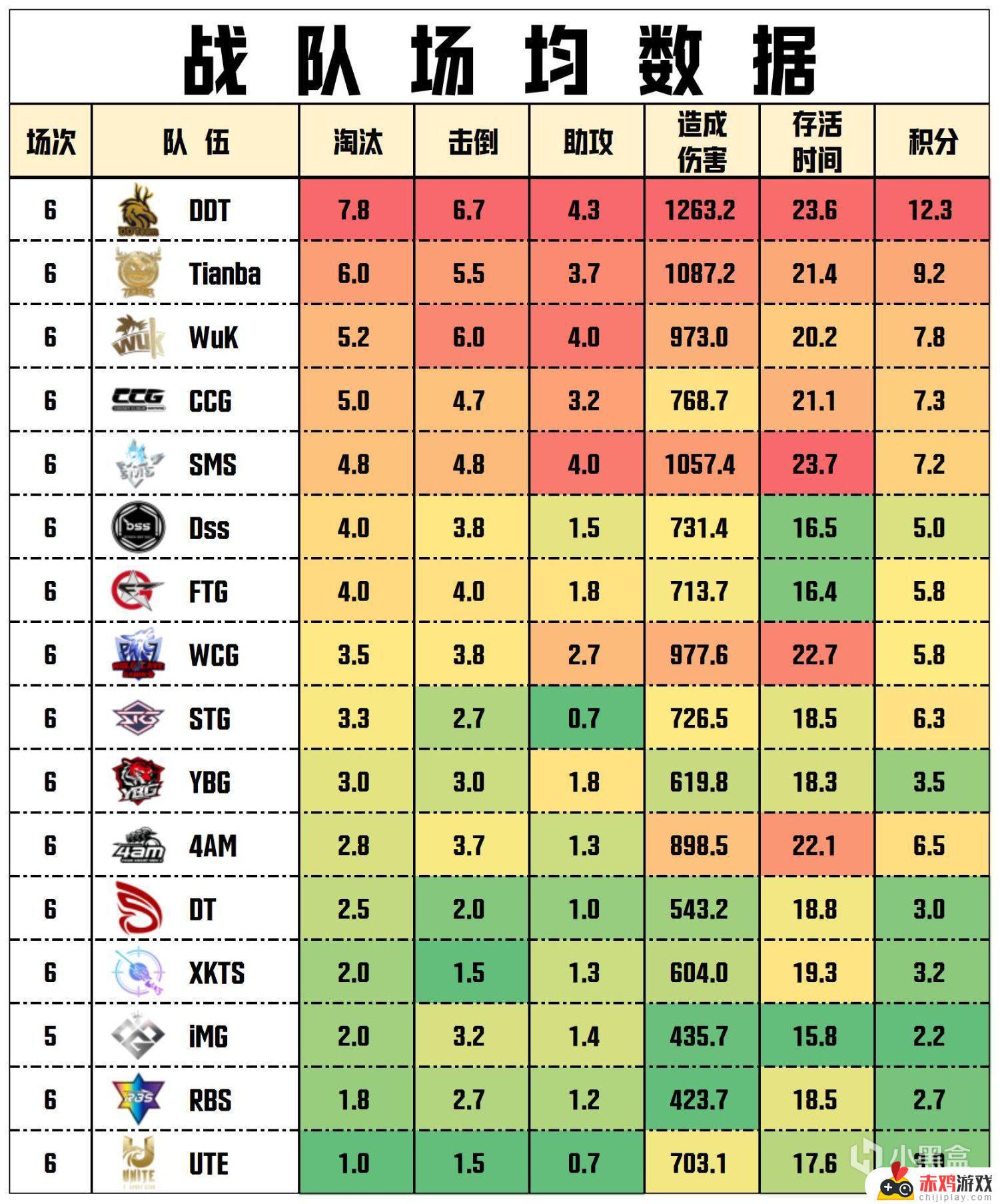 【数据流】PCLW3D3,DDT 74分今日第一，DDT_TianDD战神16淘汰