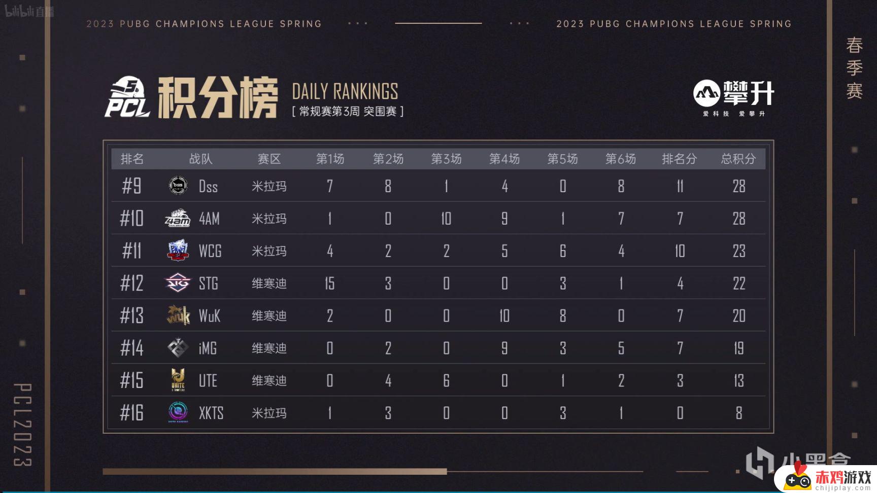 【数据流】PCLW3突围赛,i7 58分今日第一，2支队伍已确定降级