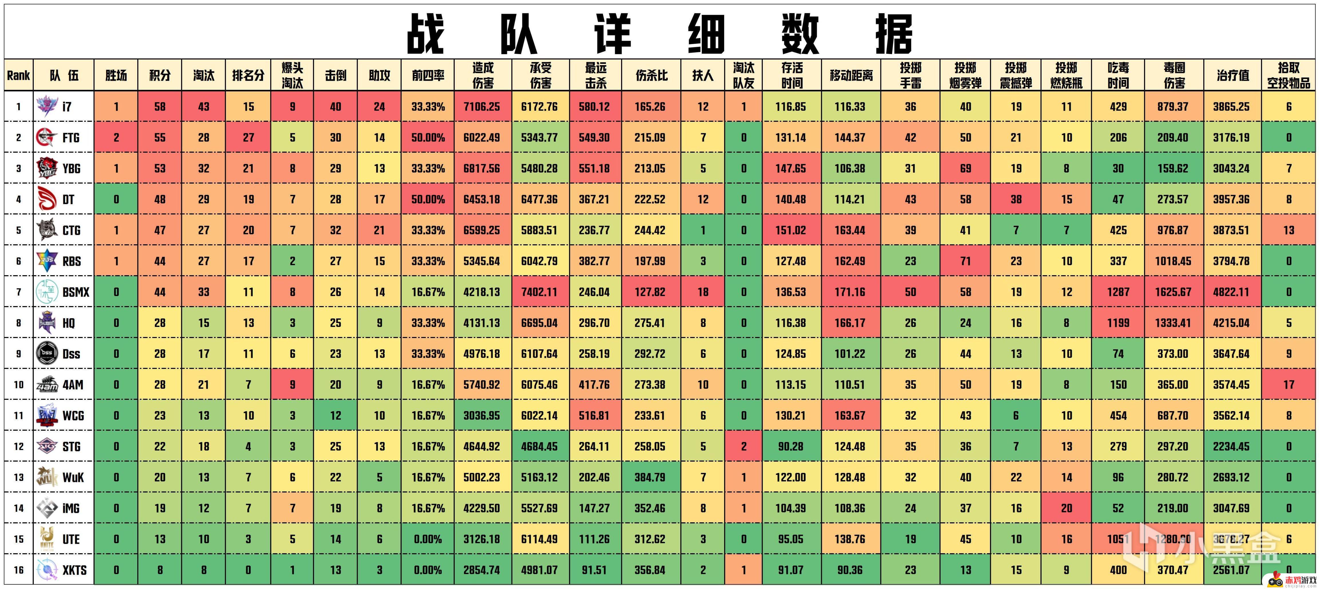 【数据流】PCLW3突围赛,i7 58分今日第一，2支队伍已确定降级