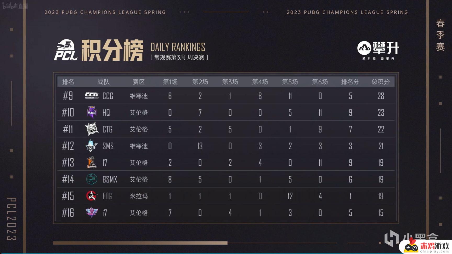 【数据流】PCLW3周决D1,DT 65分今日第一,ATongMuu战神14淘汰