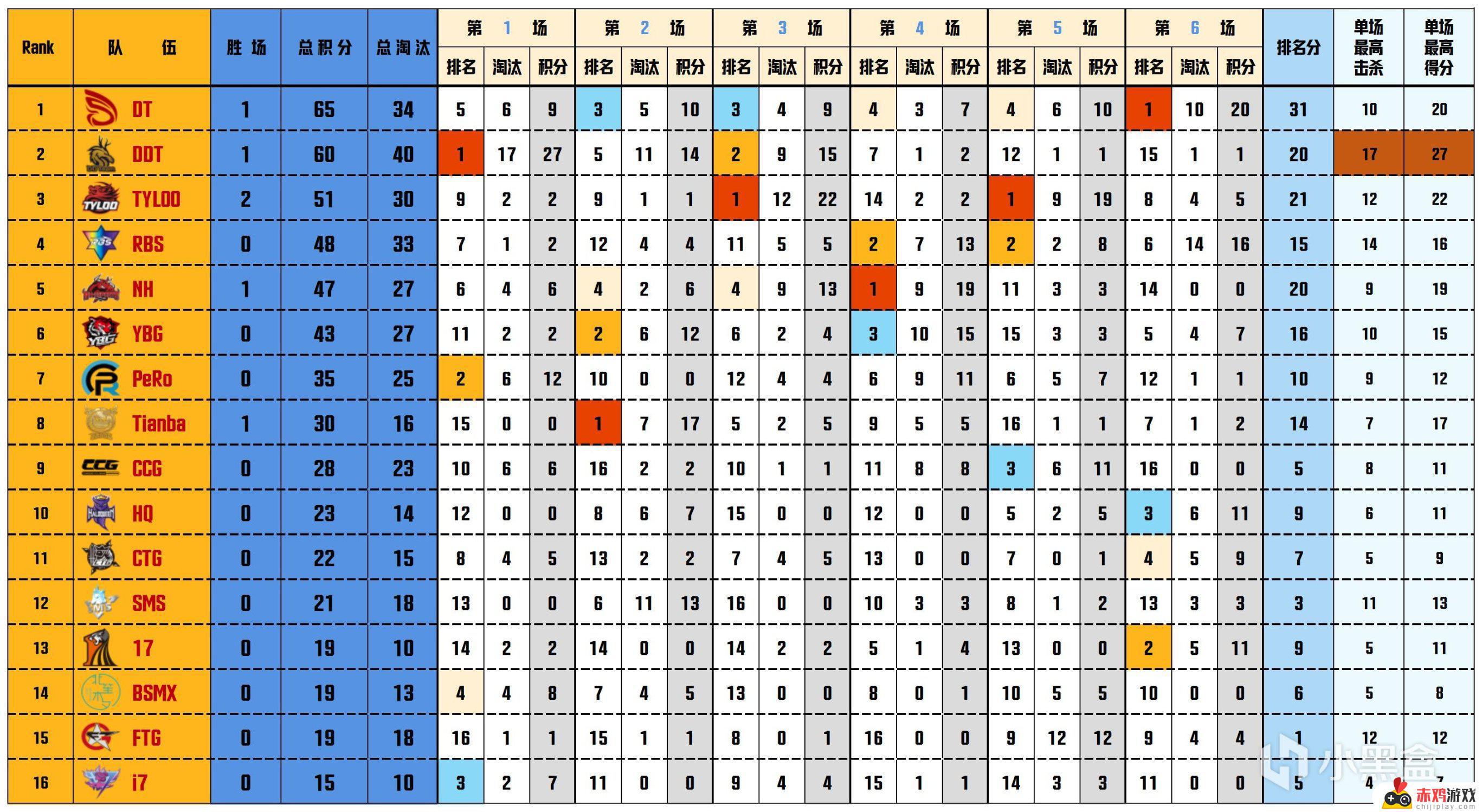 【数据流】PCLW3周决D1,DT 65分今日第一,ATongMuu战神14淘汰