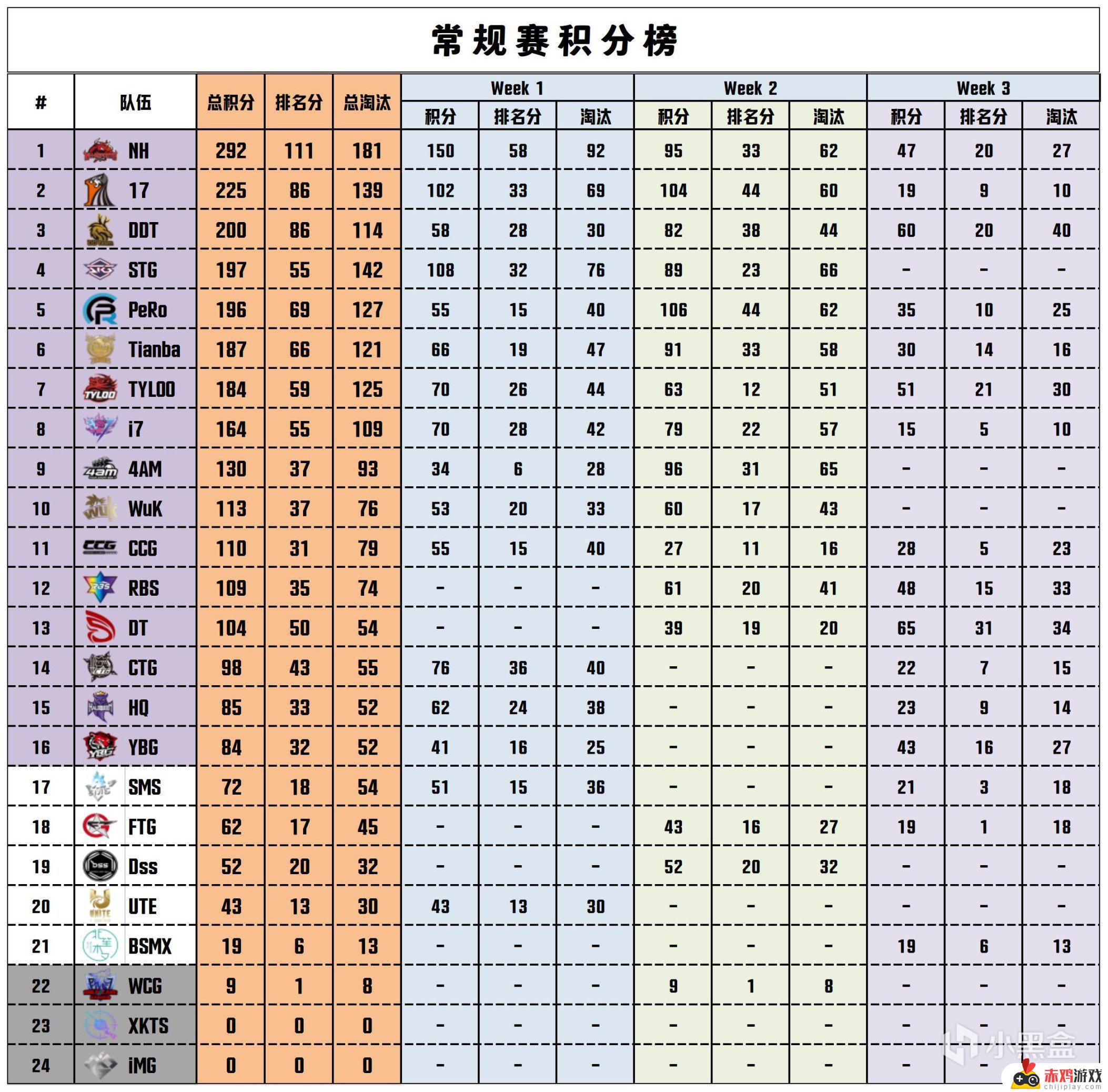 【数据流】PCLW3周决D1,DT 65分今日第一,ATongMuu战神14淘汰