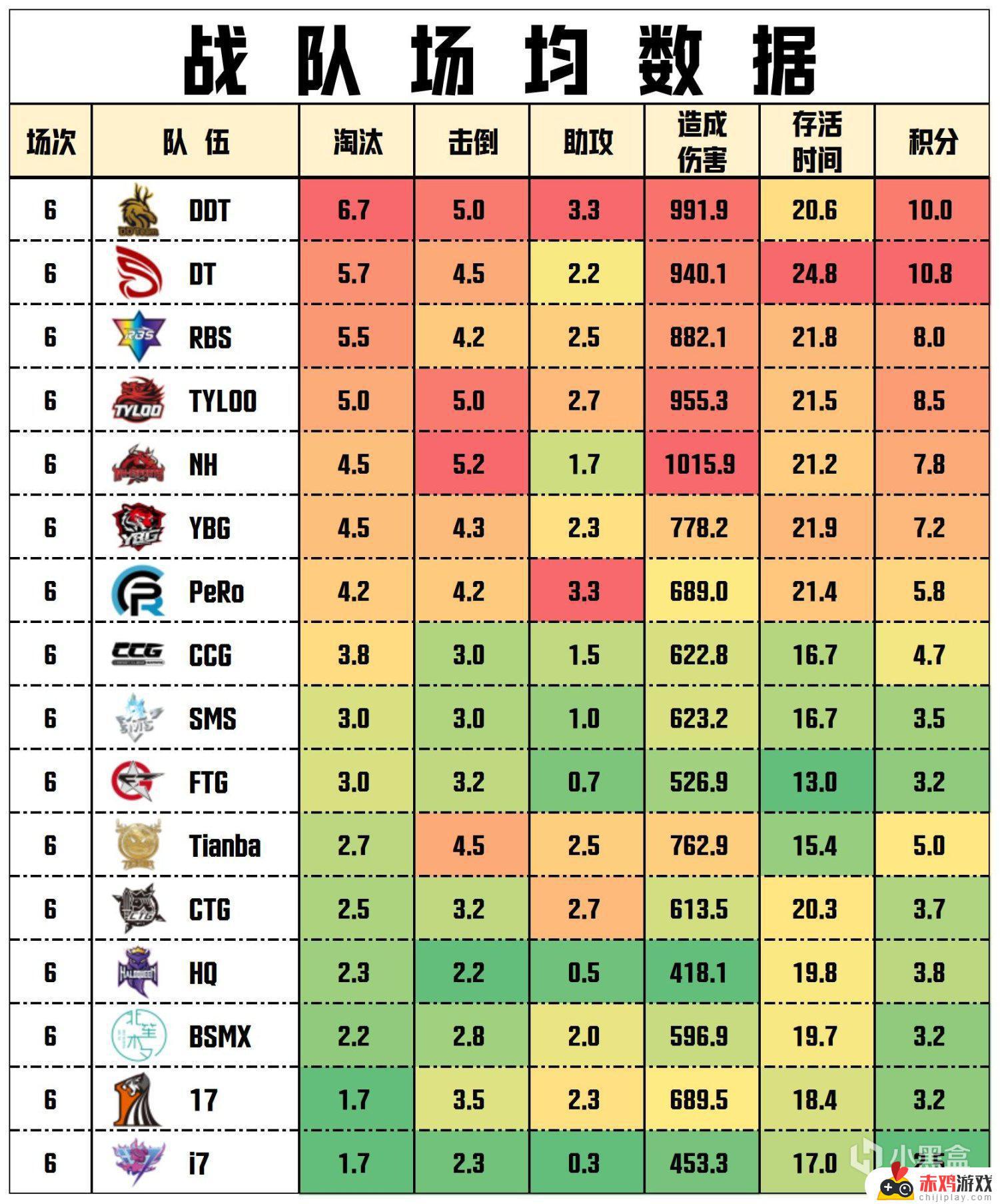 【数据流】PCLW3周决D1,DT 65分今日第一,ATongMuu战神14淘汰