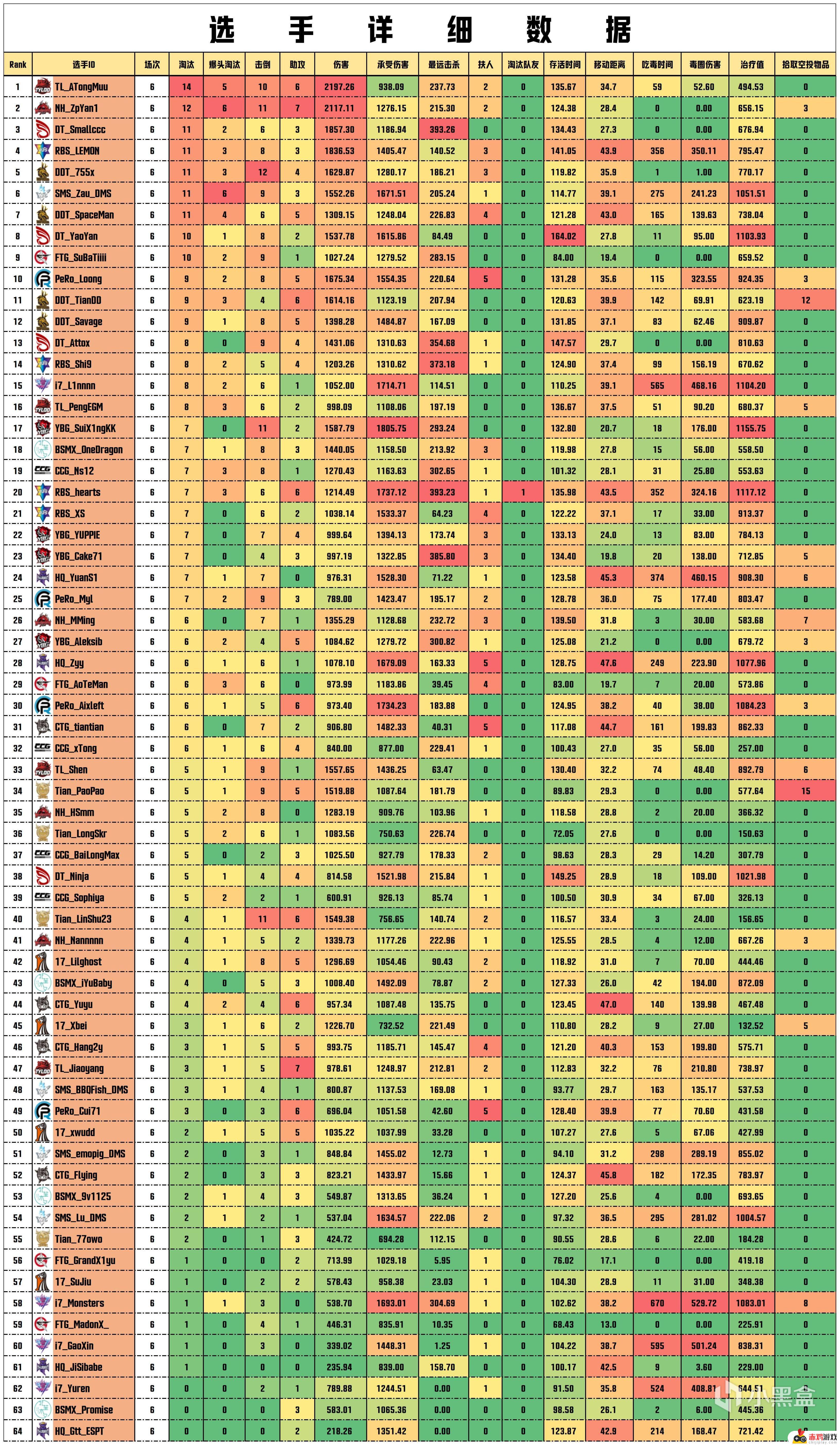 【数据流】PCLW3周决D1,DT 65分今日第一,ATongMuu战神14淘汰