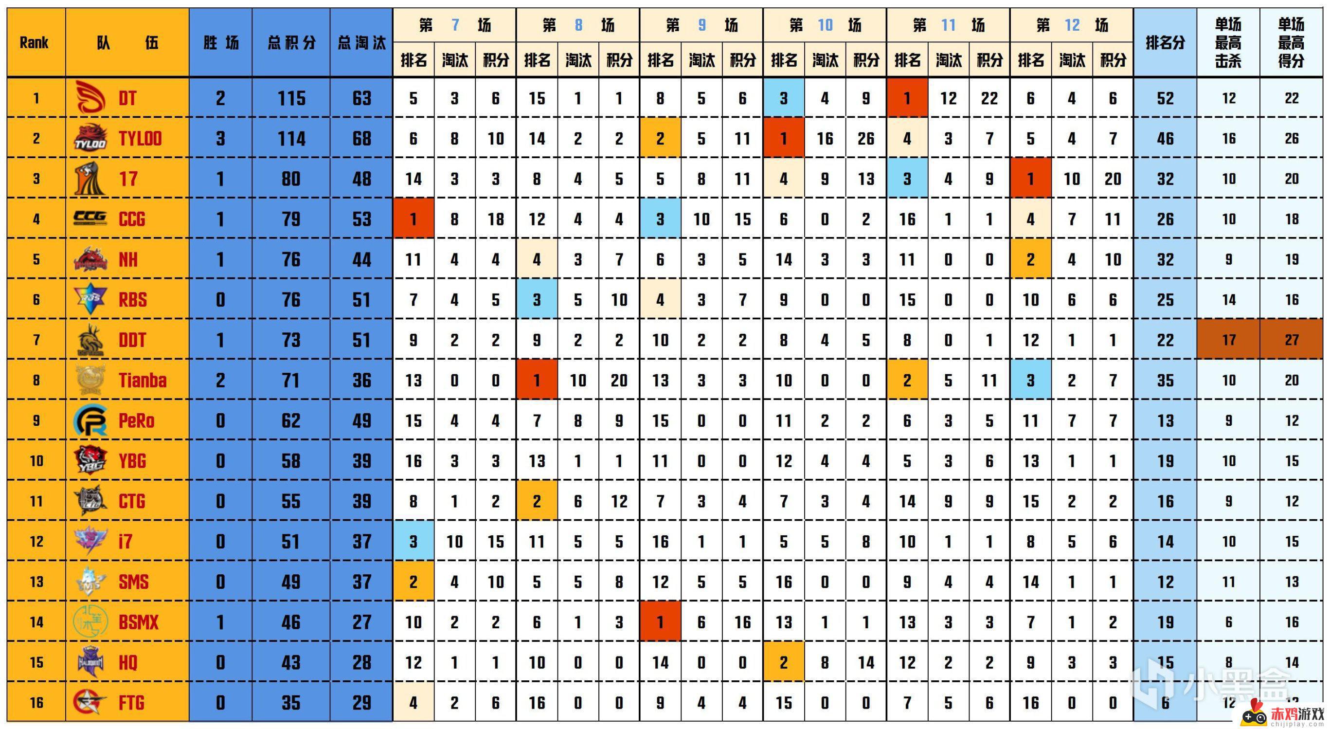 【数据流】PCLW3,DT 115分拿下周冠，ATongMuu战神21淘汰