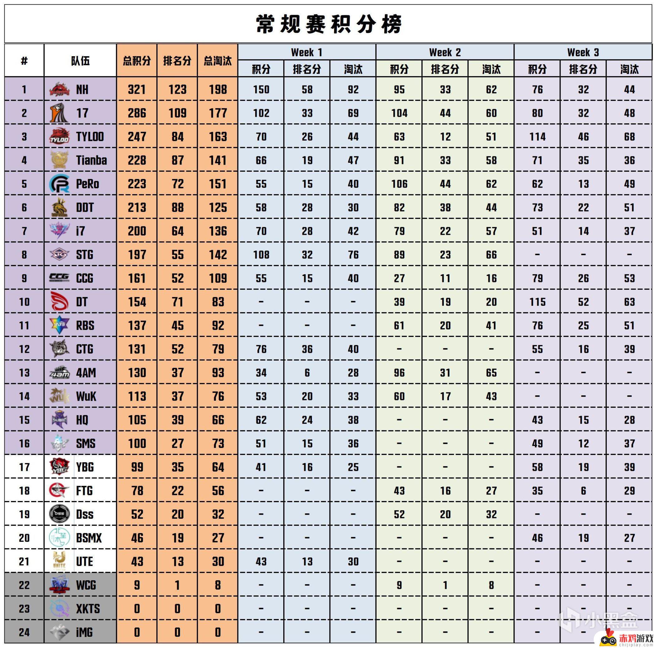 【数据流】PCLW3,DT 115分拿下周冠，ATongMuu战神21淘汰