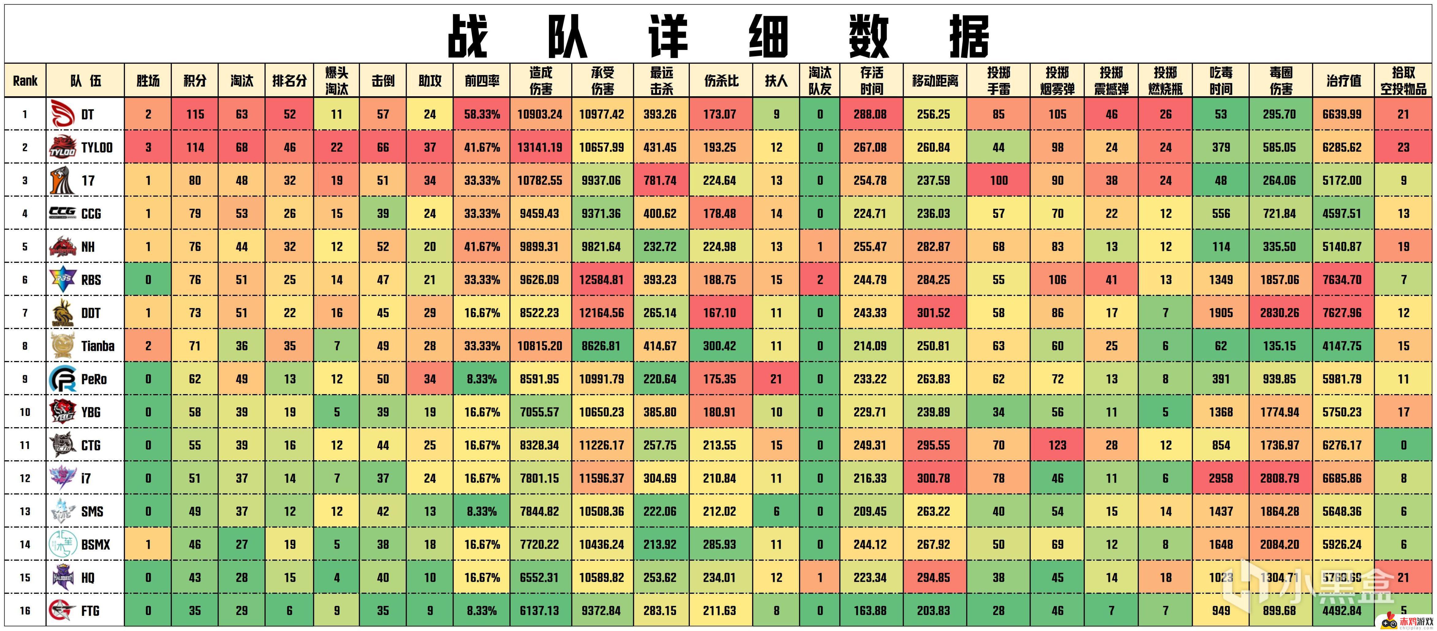 【数据流】PCLW3,DT 115分拿下周冠，ATongMuu战神21淘汰