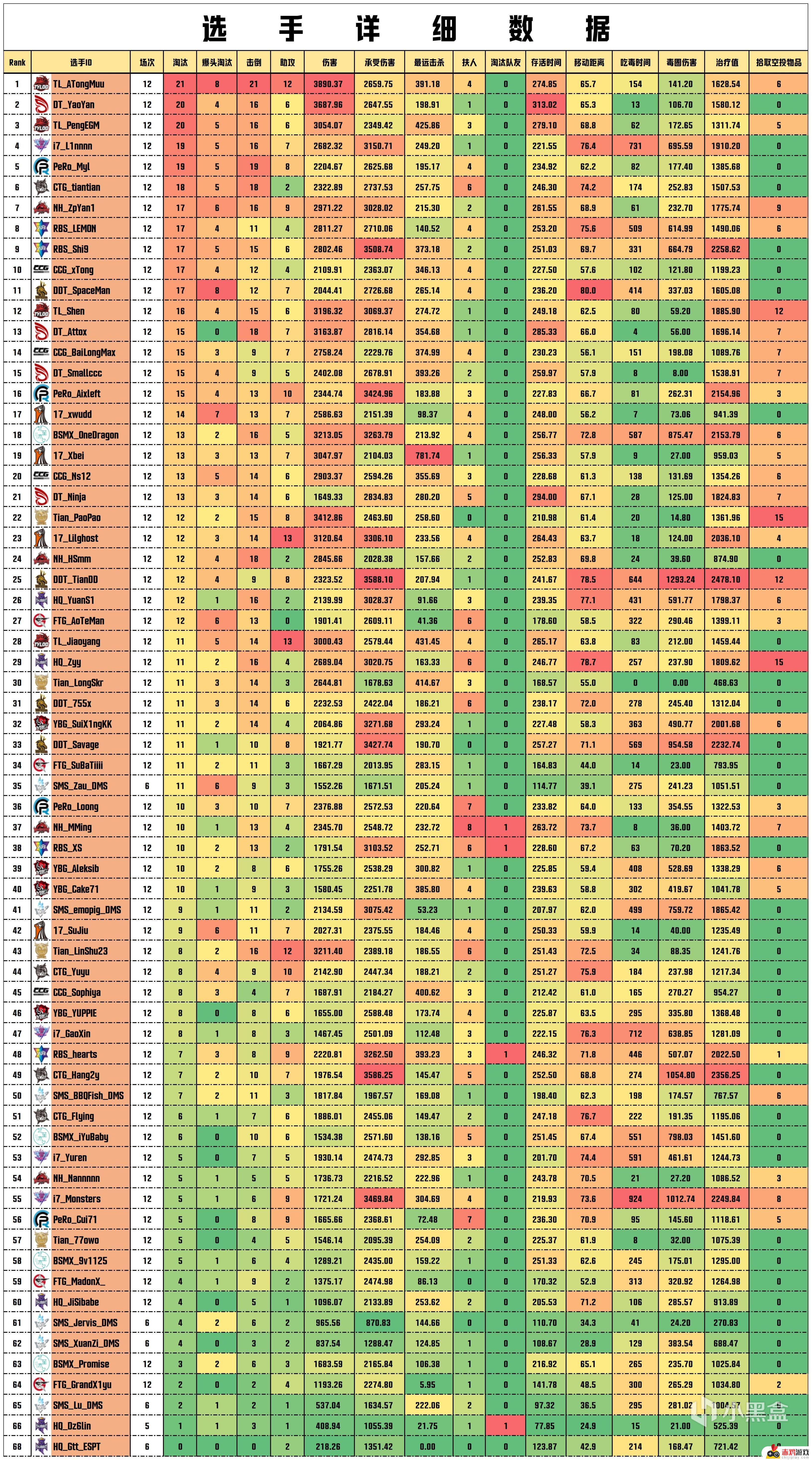 【数据流】PCLW3,DT 115分拿下周冠，ATongMuu战神21淘汰