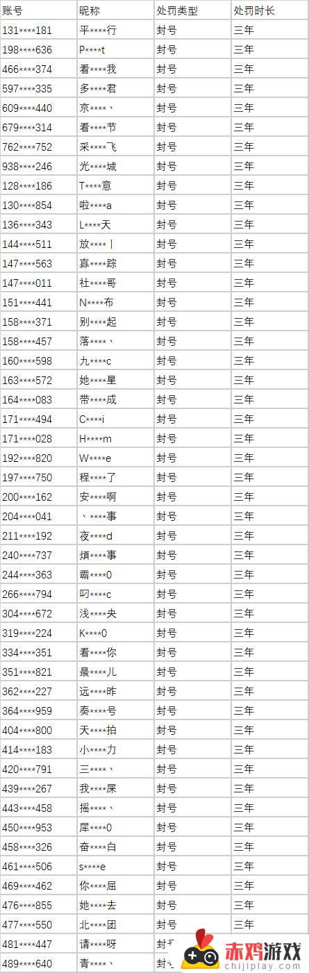 3月第三周英雄联盟游戏环境治理公示