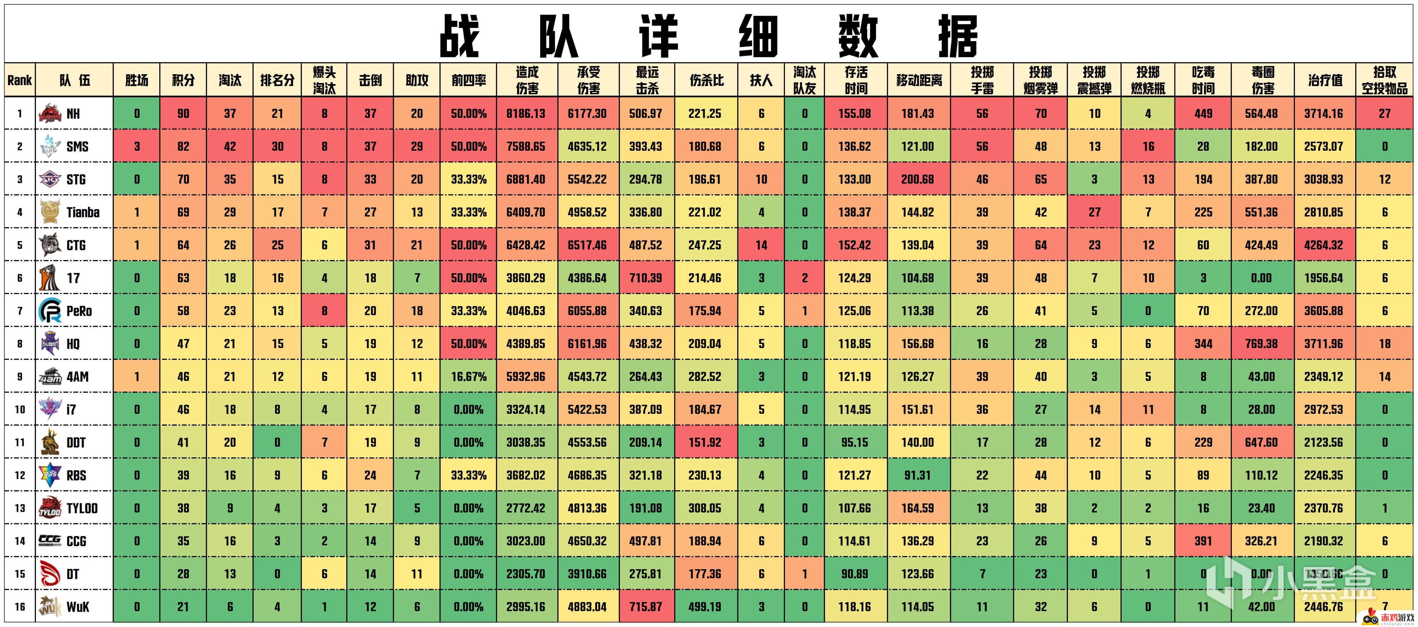 【数据流】PCL季后赛D1,NH 90分今日第一，XuanZi战神20淘汰