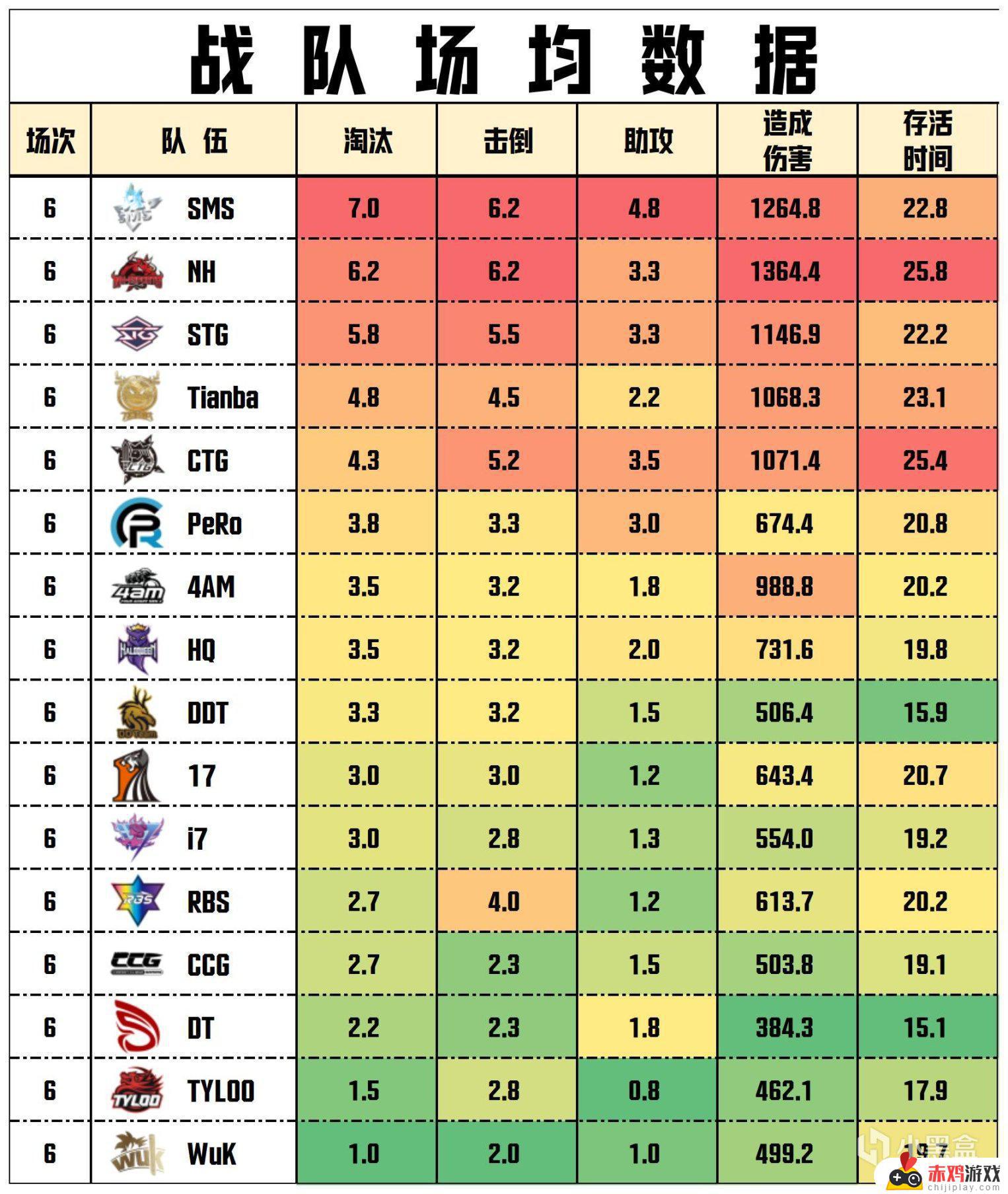 【数据流】PCL季后赛D1,NH 90分今日第一，XuanZi战神20淘汰