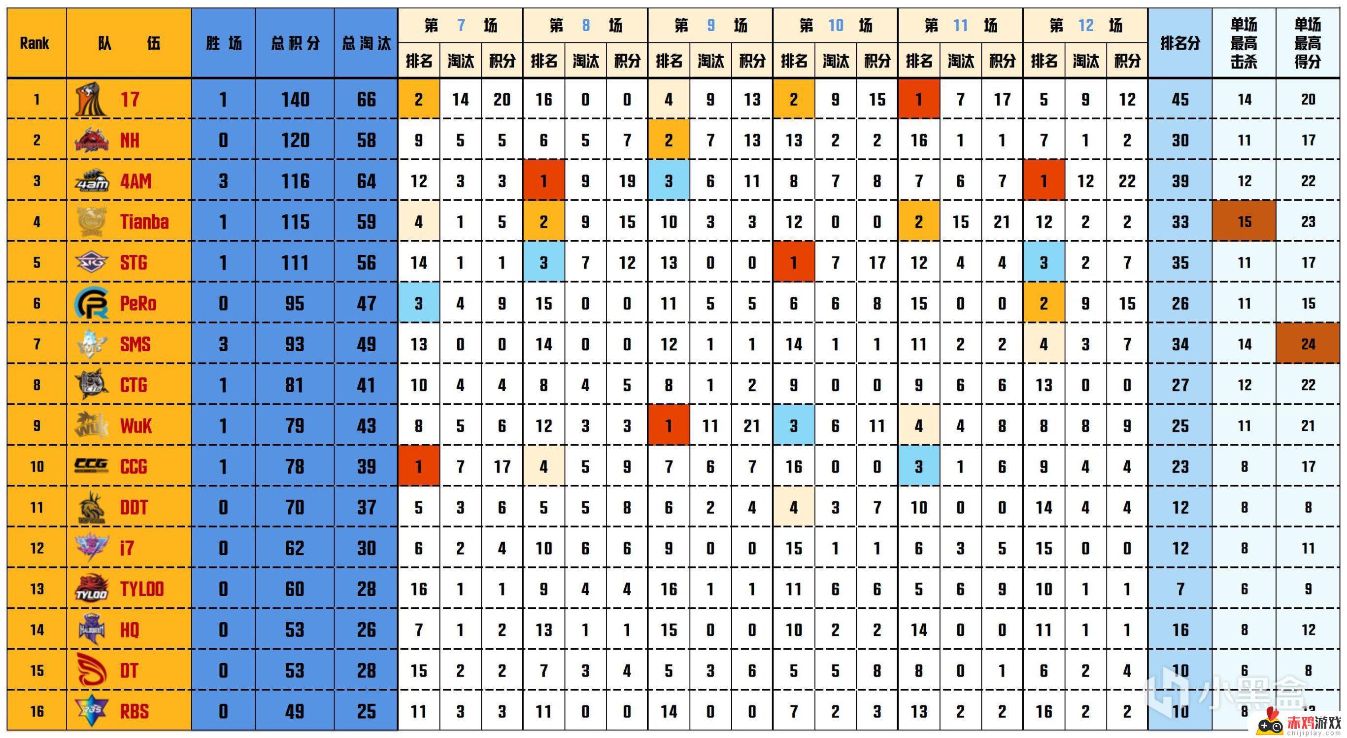 【数据流】PCL季后赛D2/5,17 140分来到榜首,CRAZY112战神25杀