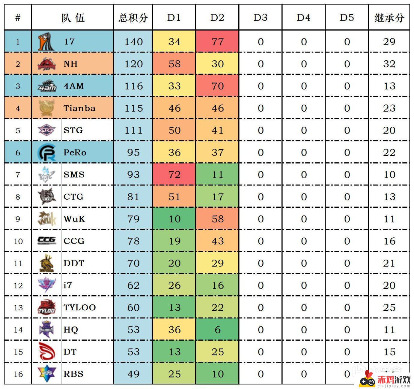 【数据流】PCL季后赛D2/5,17 140分来到榜首,CRAZY112战神25杀