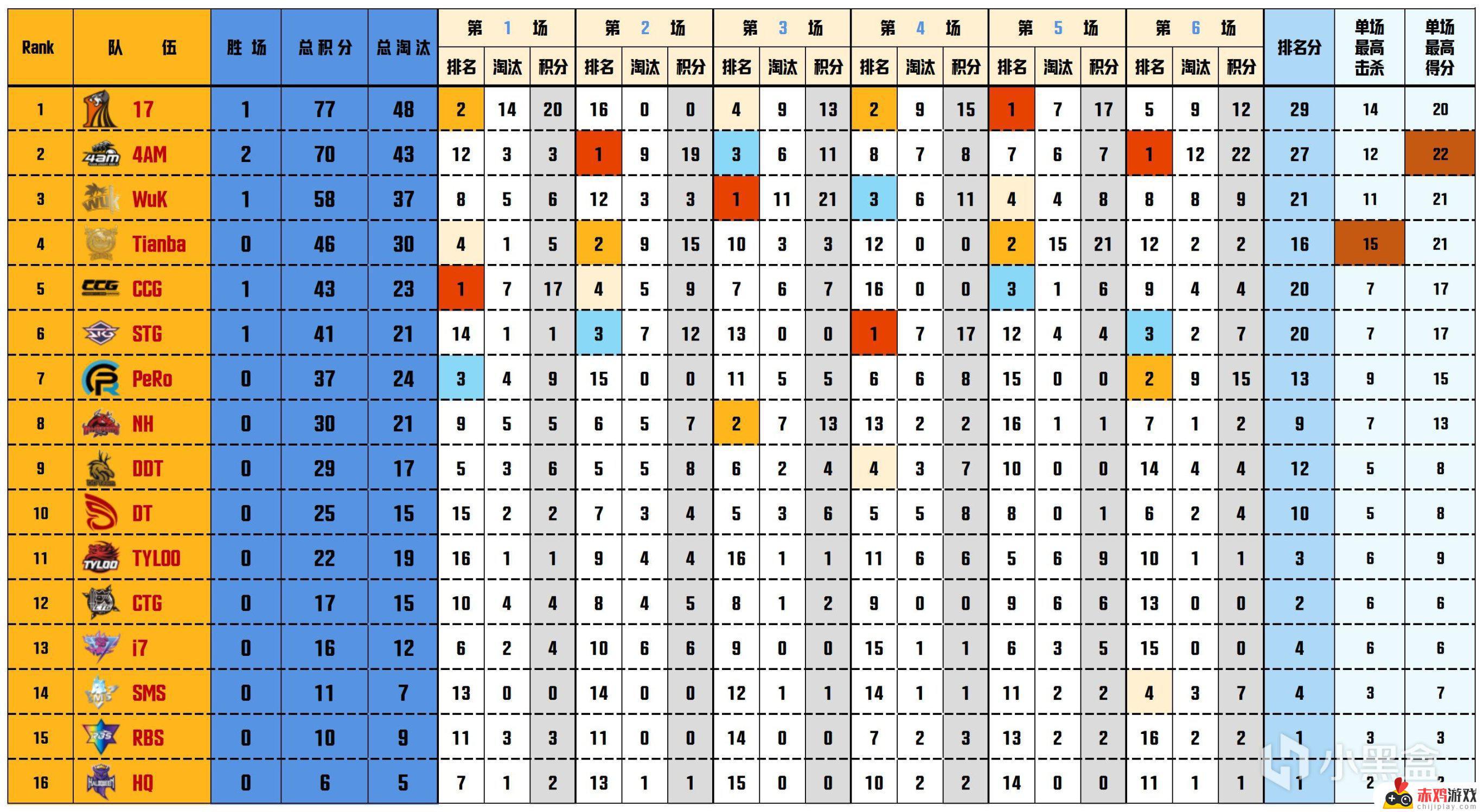 【数据流】PCL季后赛D2/5,17 140分来到榜首,CRAZY112战神25杀