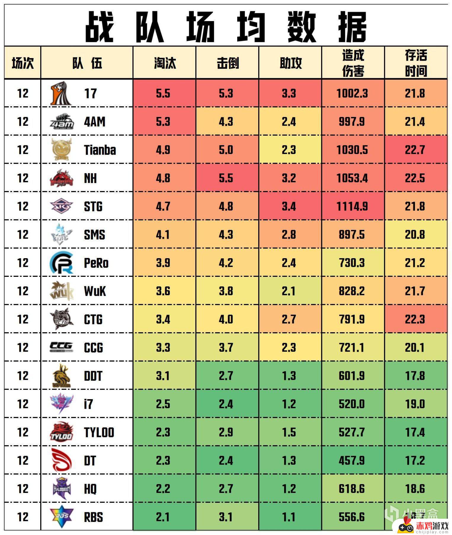 【数据流】PCL季后赛D2/5,17 140分来到榜首,CRAZY112战神25杀