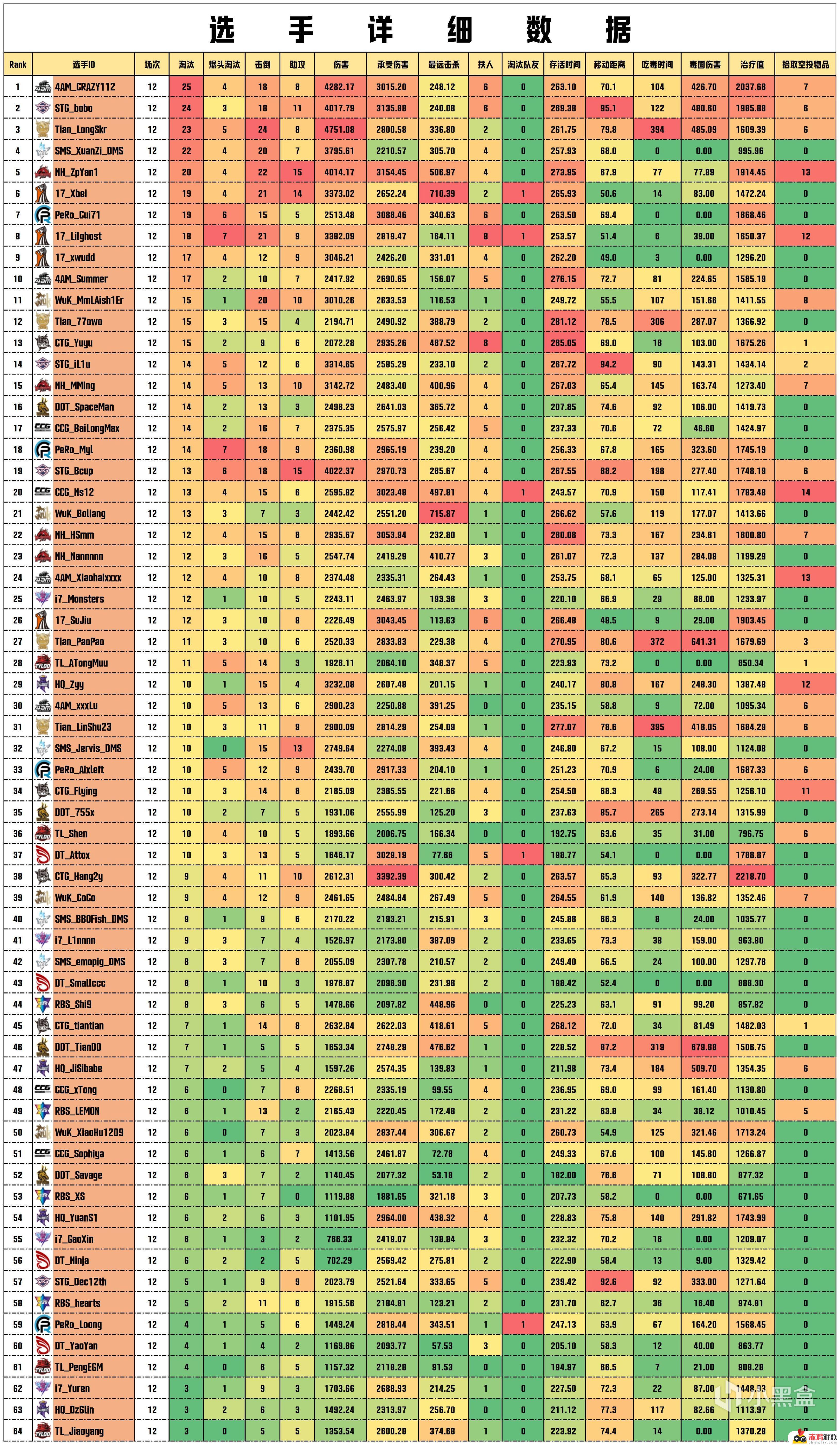 【数据流】PCL季后赛D2/5,17 140分来到榜首,CRAZY112战神25杀