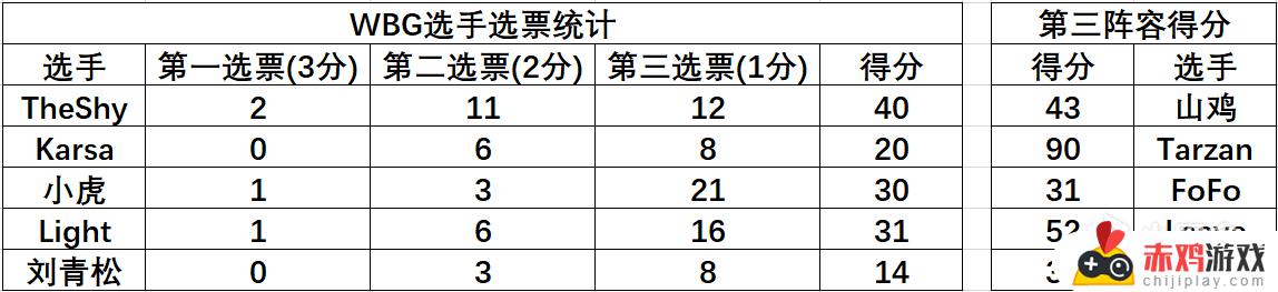 TheShy差3分，小虎仅差1分！WBG无人入选最佳阵容竟是因为教练