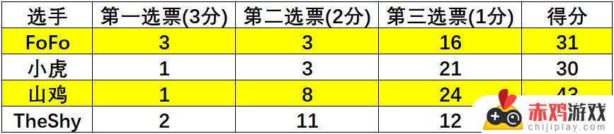 TheShy差3分，小虎仅差1分！WBG无人入选最佳阵容竟是因为教练