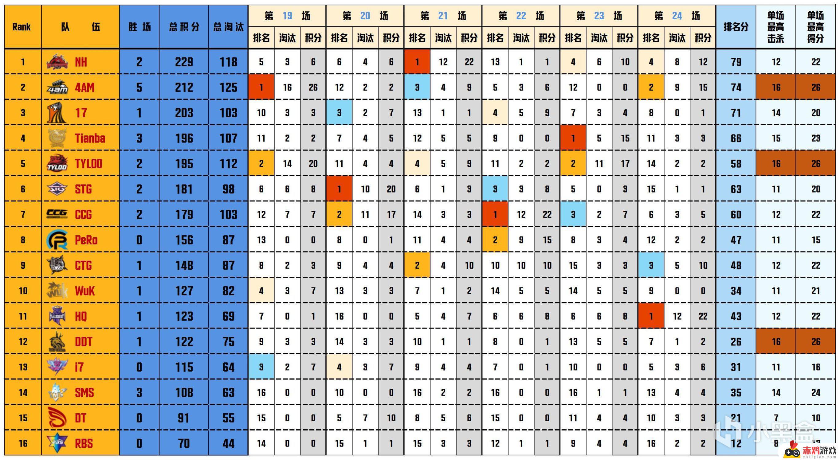 【数据流】PCL季后赛D4/5,NH 229分回到榜首,CRAZY112战神42杀