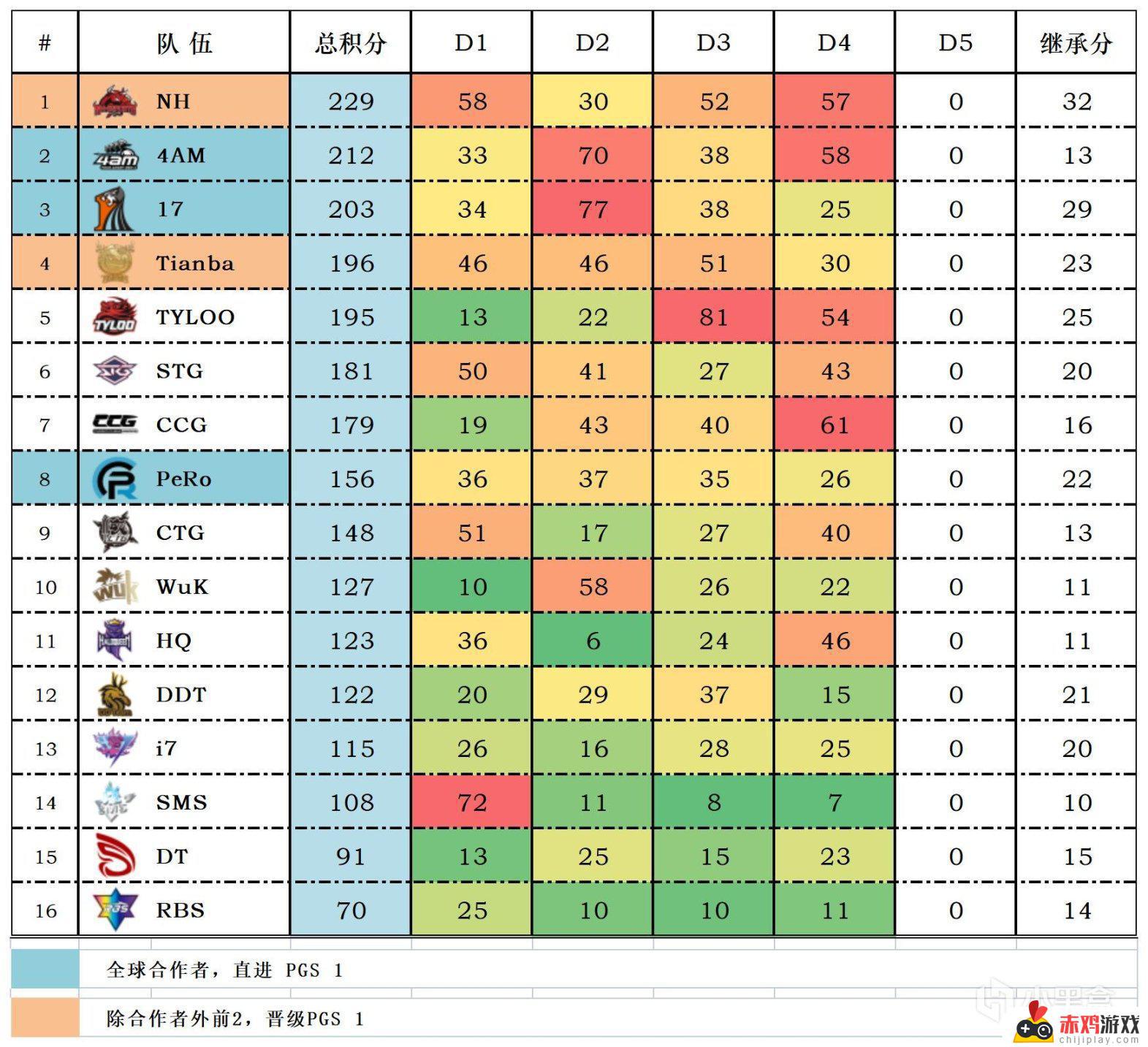 【数据流】PCL季后赛D4/5,NH 229分回到榜首,CRAZY112战神42杀