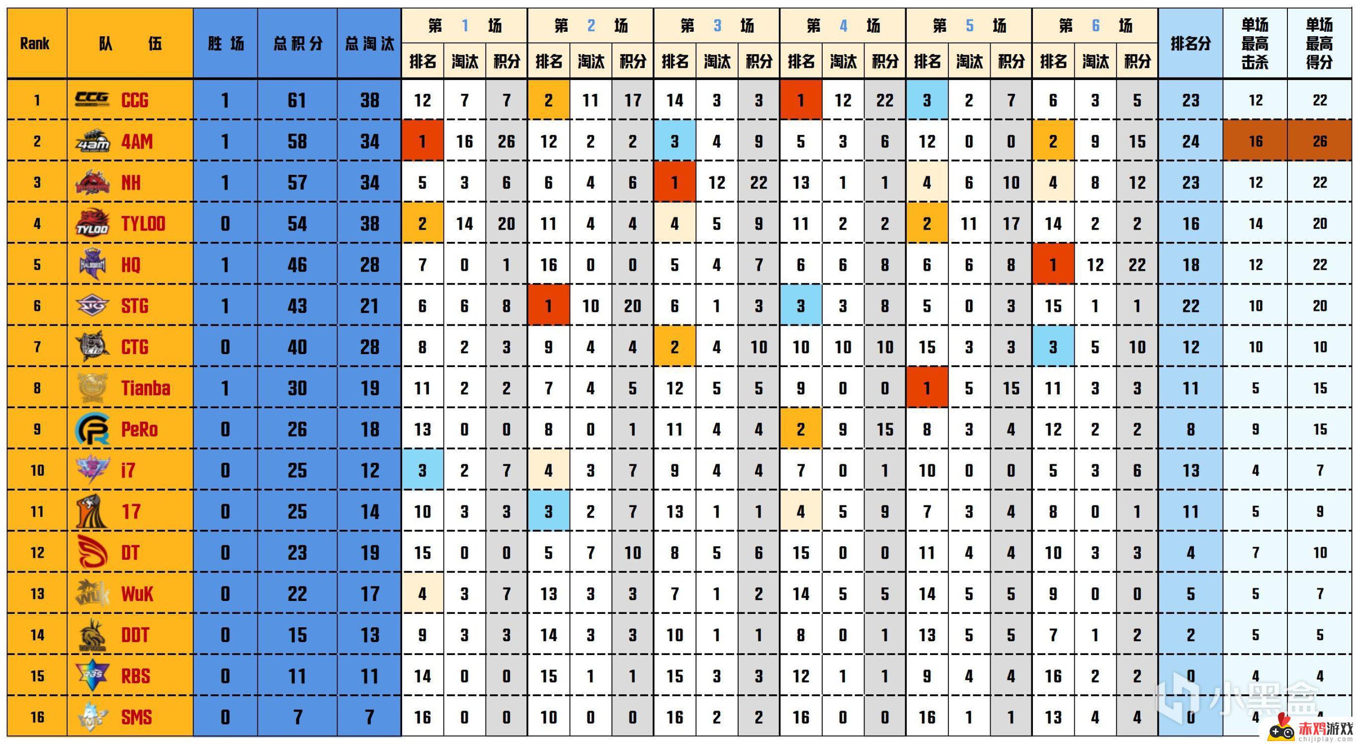 【数据流】PCL季后赛D4/5,NH 229分回到榜首,CRAZY112战神42杀