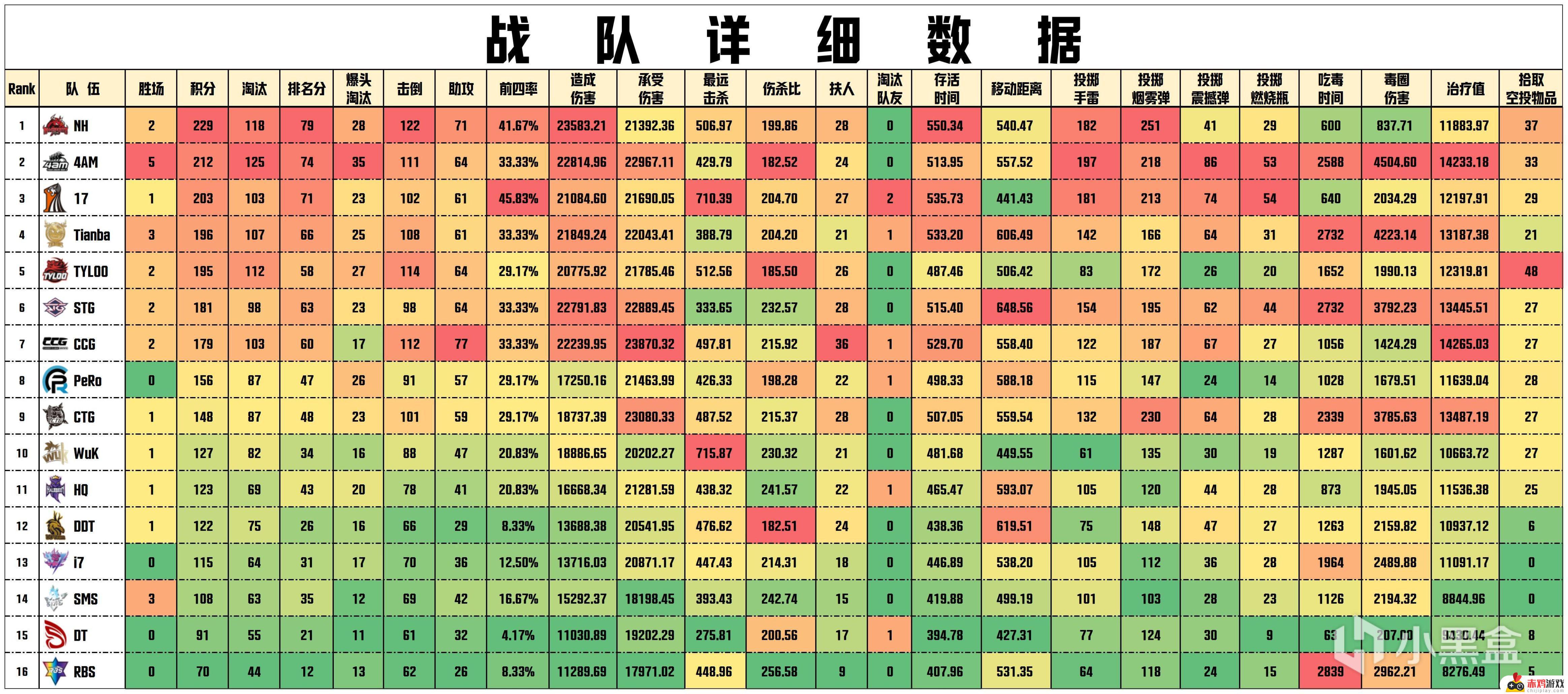 【数据流】PCL季后赛D4/5,NH 229分回到榜首,CRAZY112战神42杀