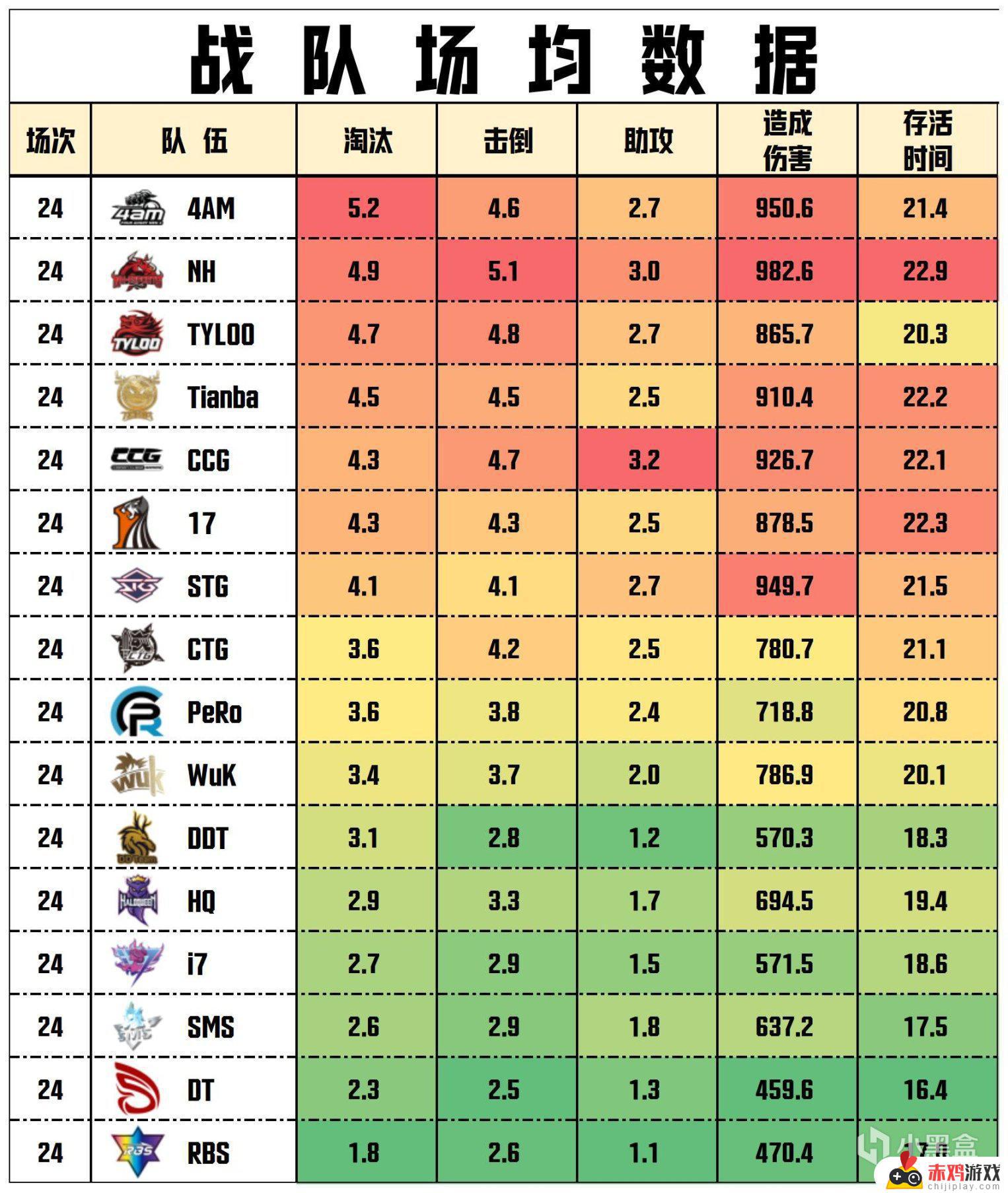 【数据流】PCL季后赛D4/5,NH 229分回到榜首,CRAZY112战神42杀