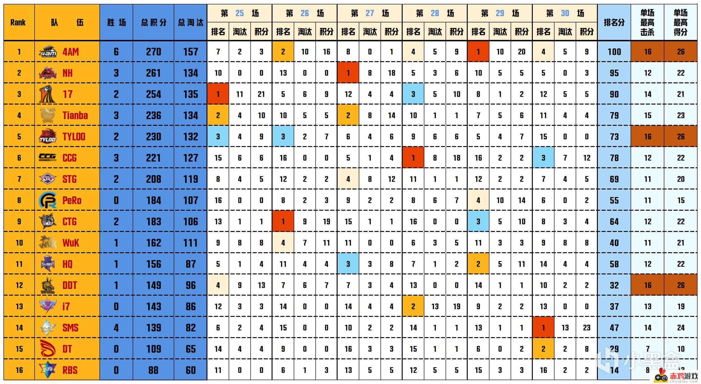 【数据流】23PCL春,恭喜4AM 270分夺得冠军,CRAZY112战神55杀