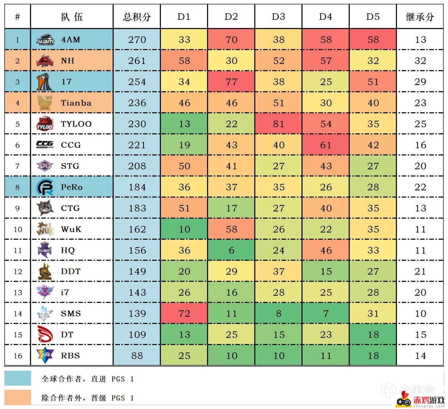 【数据流】23PCL春,恭喜4AM 270分夺得冠军,CRAZY112战神55杀