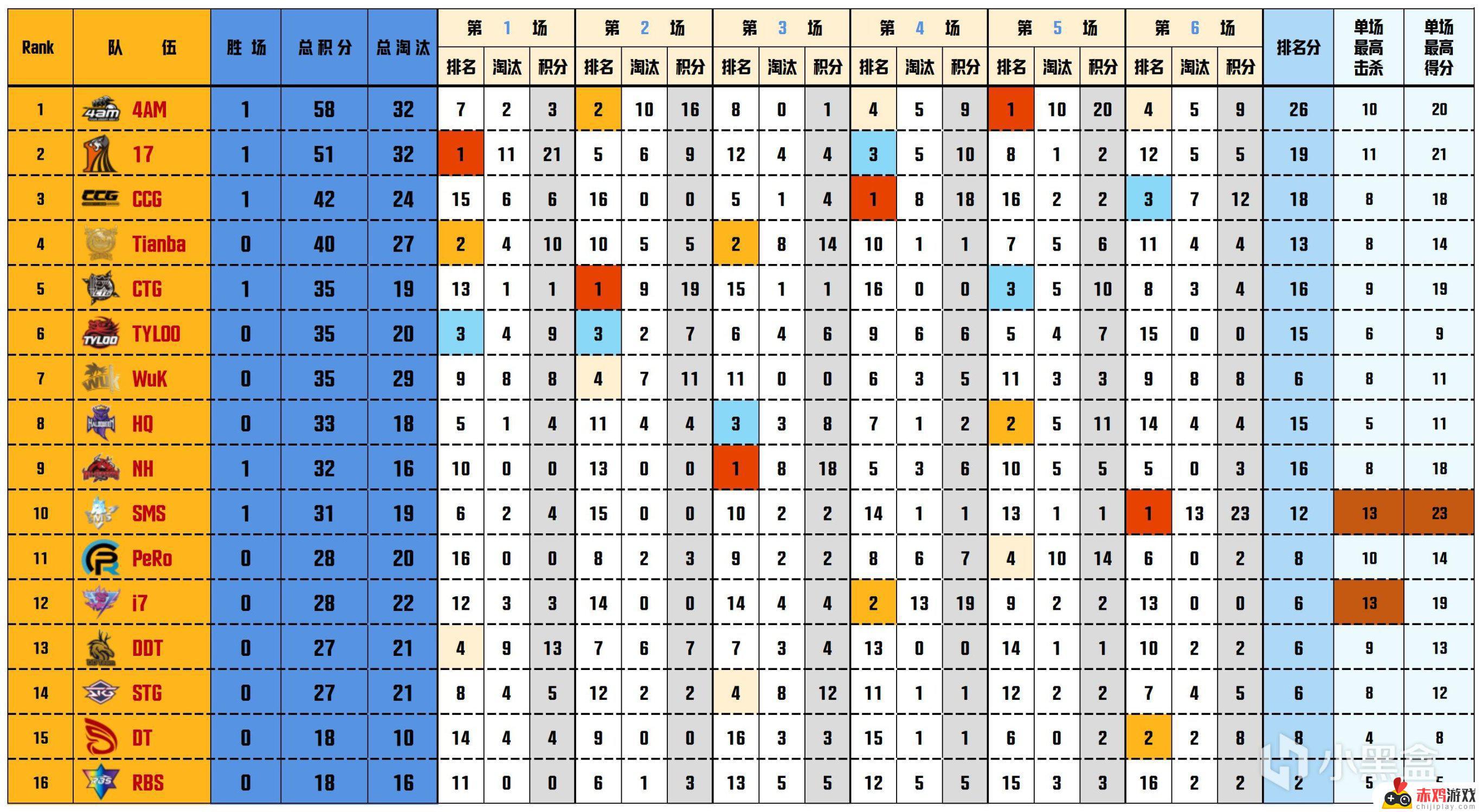 【数据流】23PCL春,恭喜4AM 270分夺得冠军,CRAZY112战神55杀