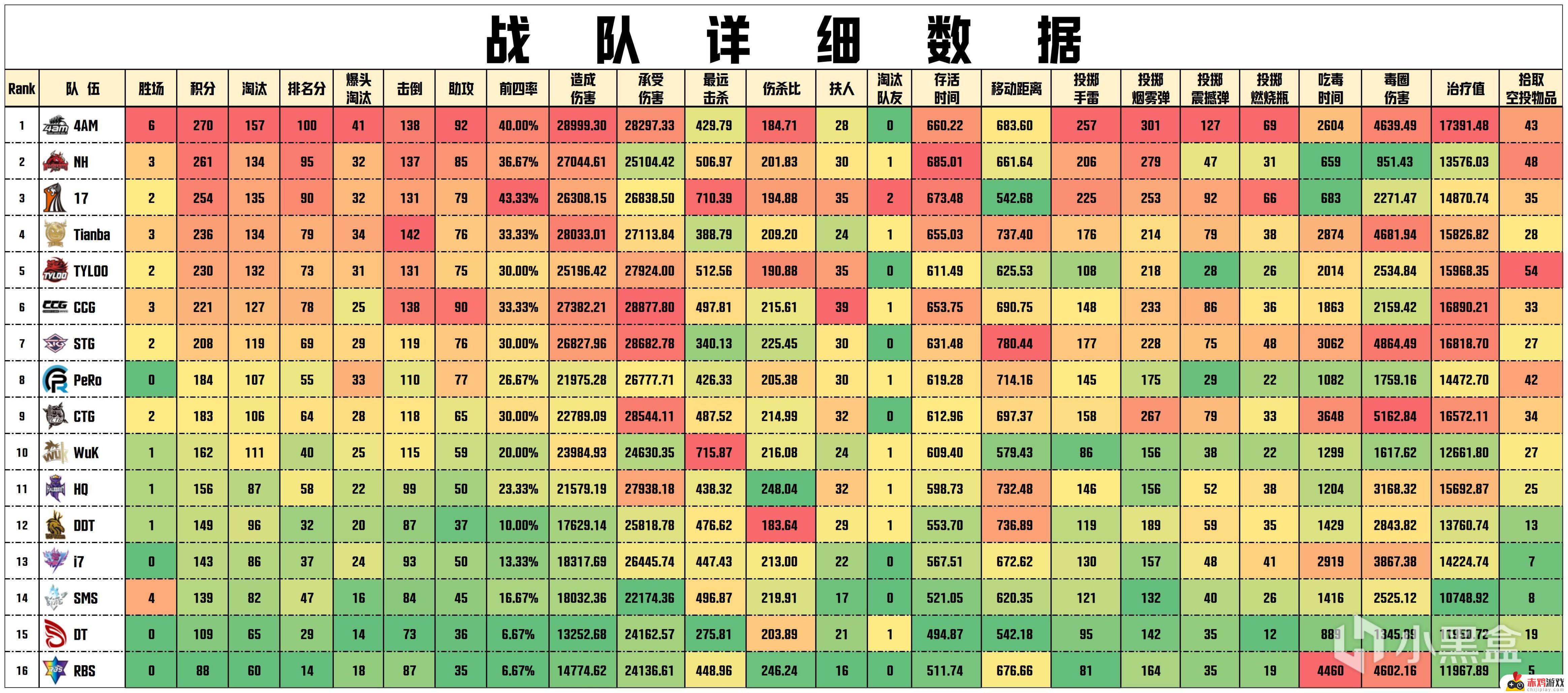 【数据流】23PCL春,恭喜4AM 270分夺得冠军,CRAZY112战神55杀