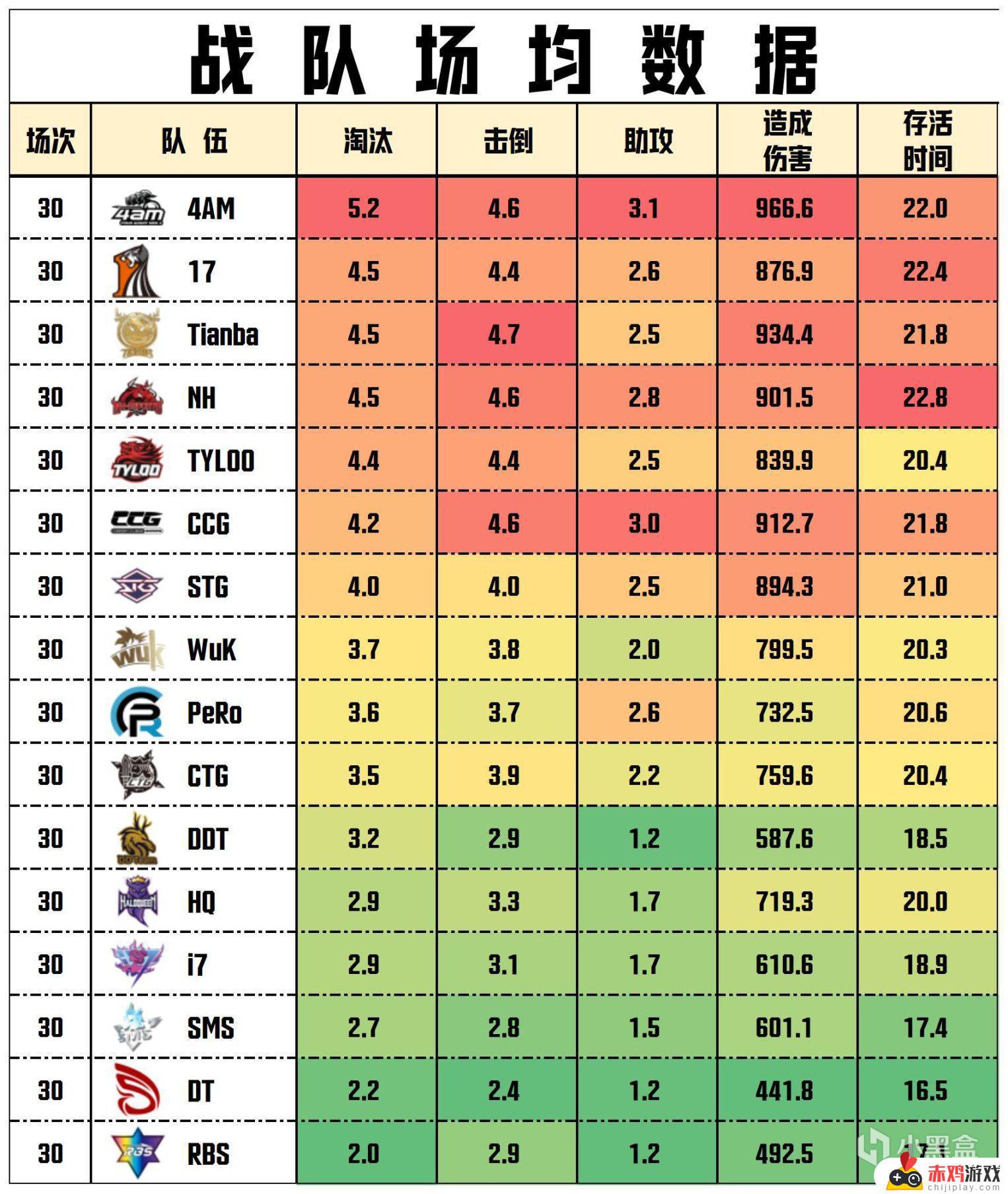 【数据流】23PCL春,恭喜4AM 270分夺得冠军,CRAZY112战神55杀