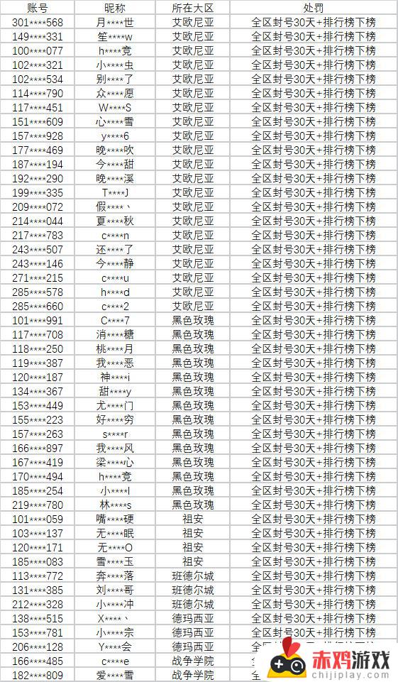 四月第一周英雄联盟环境治理公示