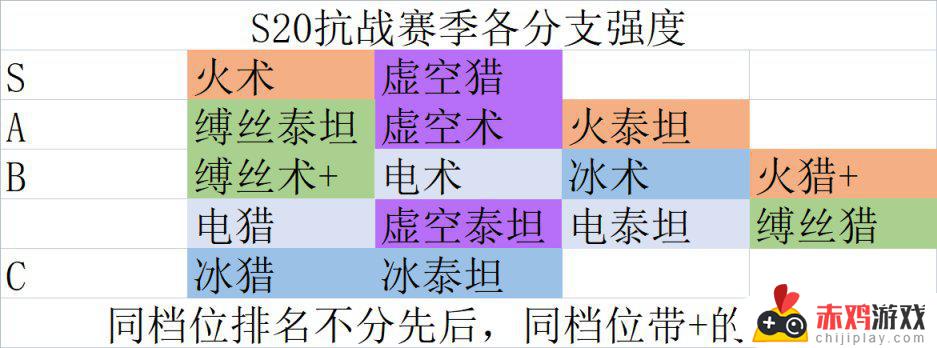 简评一下S20抗战赛季各职业各分支强度