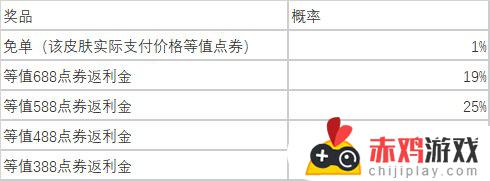 五一全场半价即将开启，灵魂莲华瑟提与星守阿卡丽首次半价