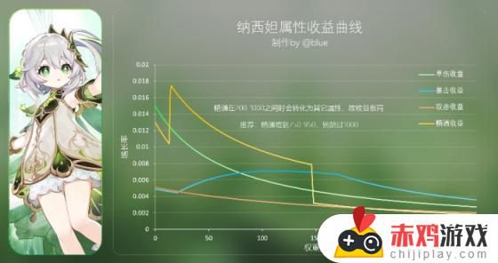 纳西妲配队究竟有多少潜力？最全配队解析告诉你