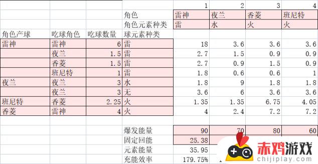 #队伍解析# 夜兰雷国深渊登场率断层式第一 究竟有何过人之处？