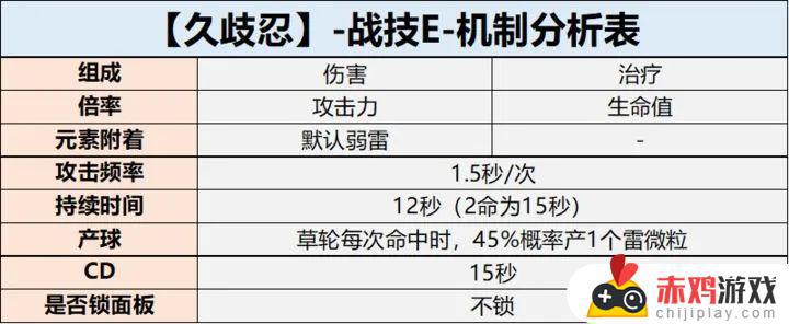 【角色攻略】种门让久岐忍再次伟大！AOE挂雷的含金量！