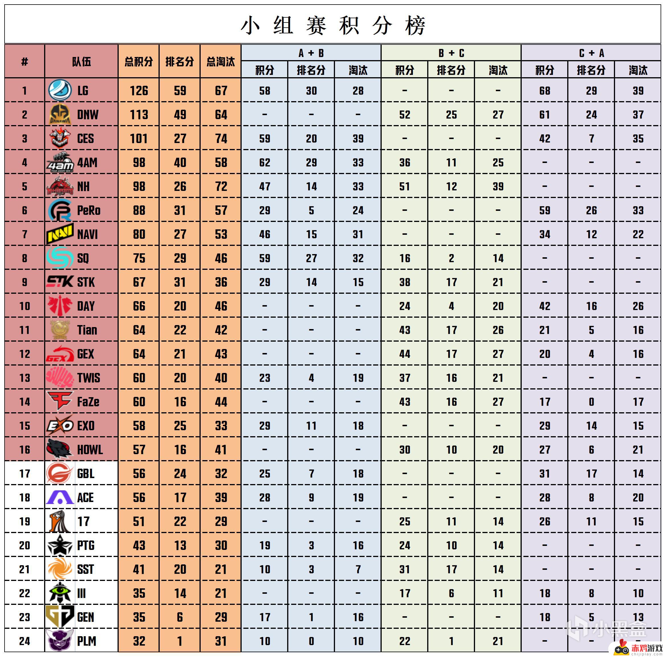 LG以68分统治PGS1第三天