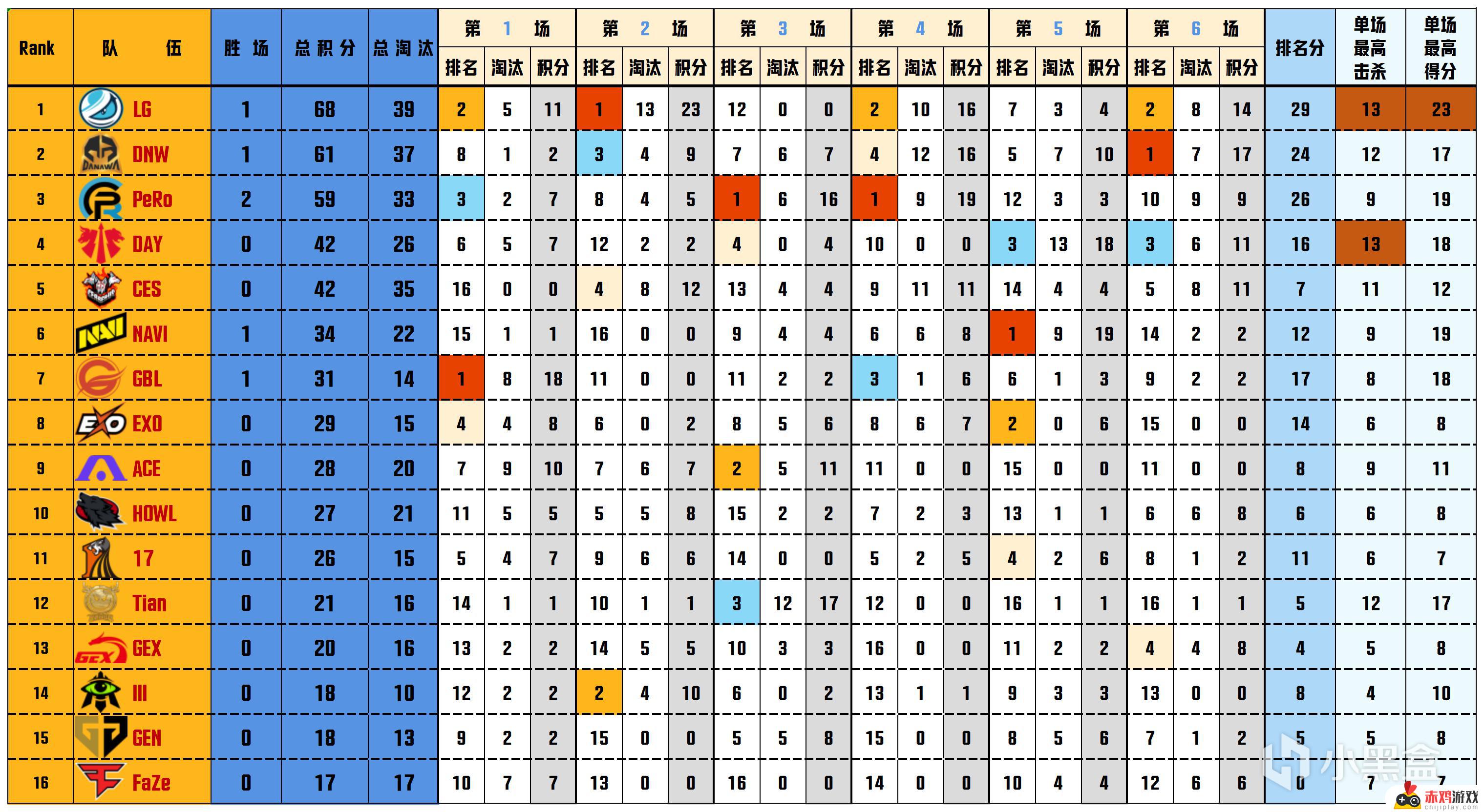 LG以68分统治PGS1第三天