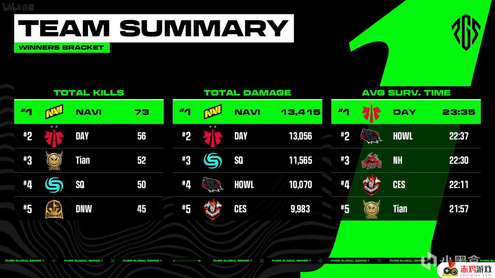 NAVI在PGS1胜者组中获胜，总分为108，ubah战神25成功淘汰