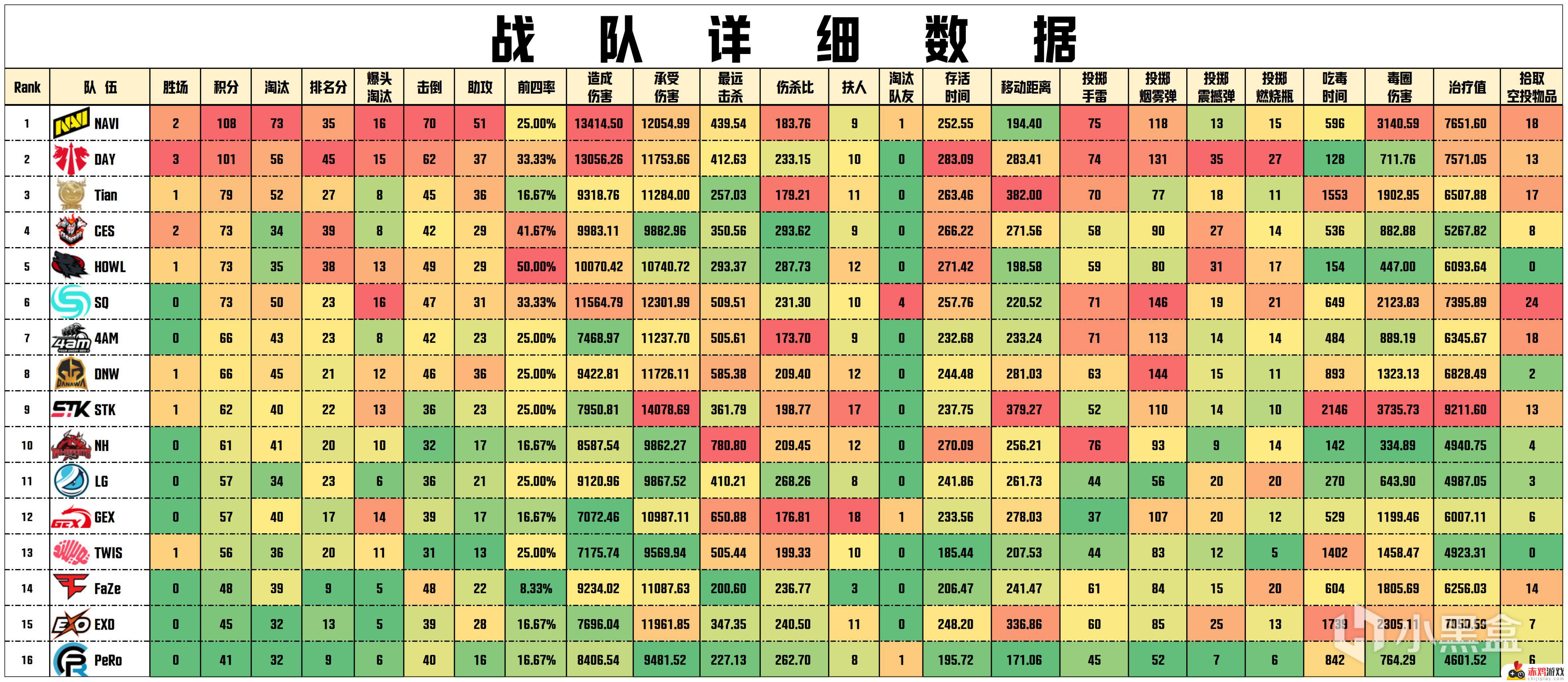 NAVI在PGS1胜者组中获胜，总分为108，ubah战神25成功淘汰